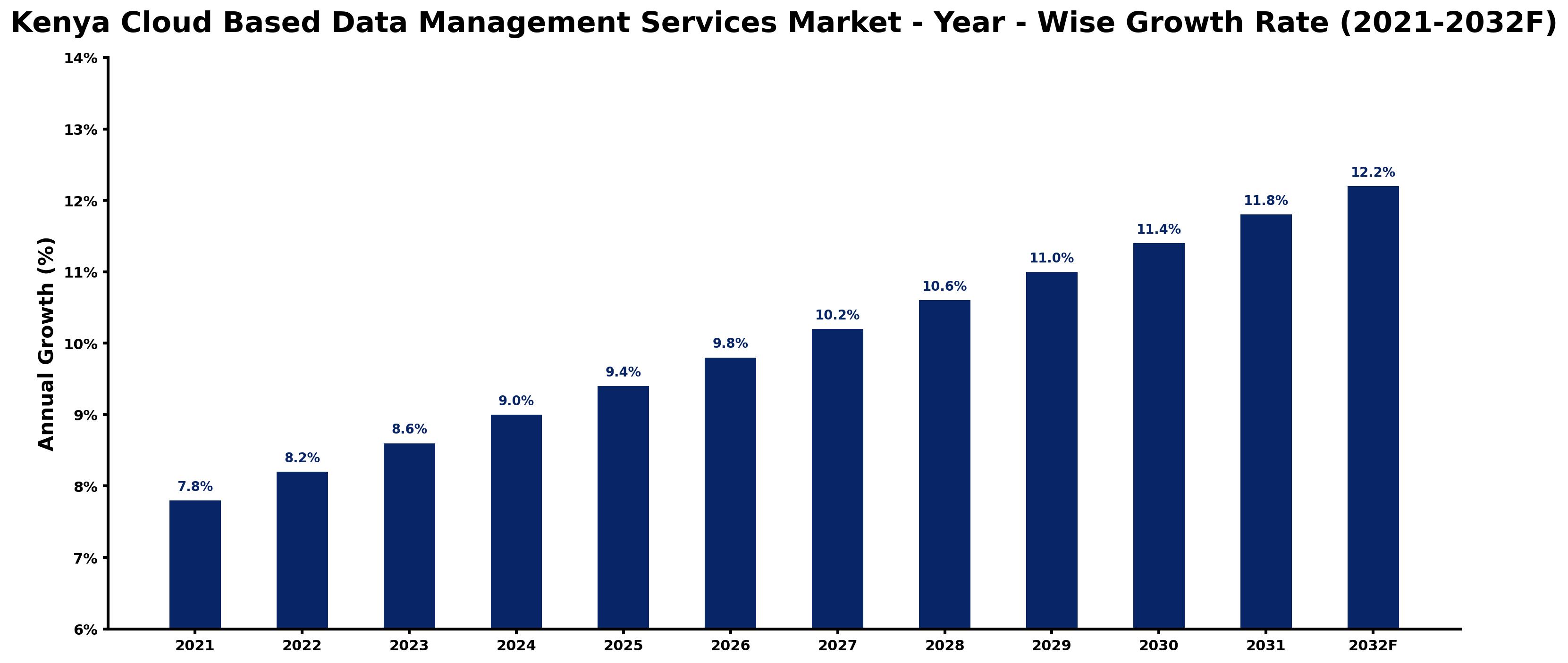 Kenya Cloud Based Data Management Services Market Year-wise Growth Rate and Key Drivers