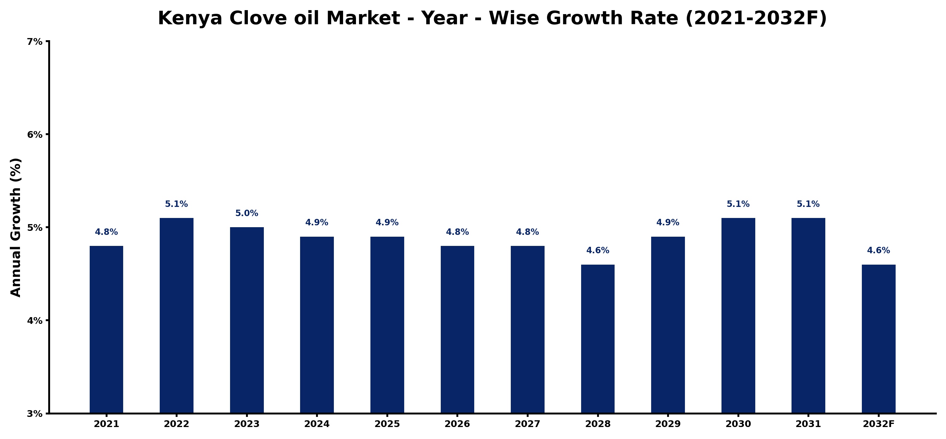 Kenya Clove oil Market Year-wise Growth Rate and Key Drivers