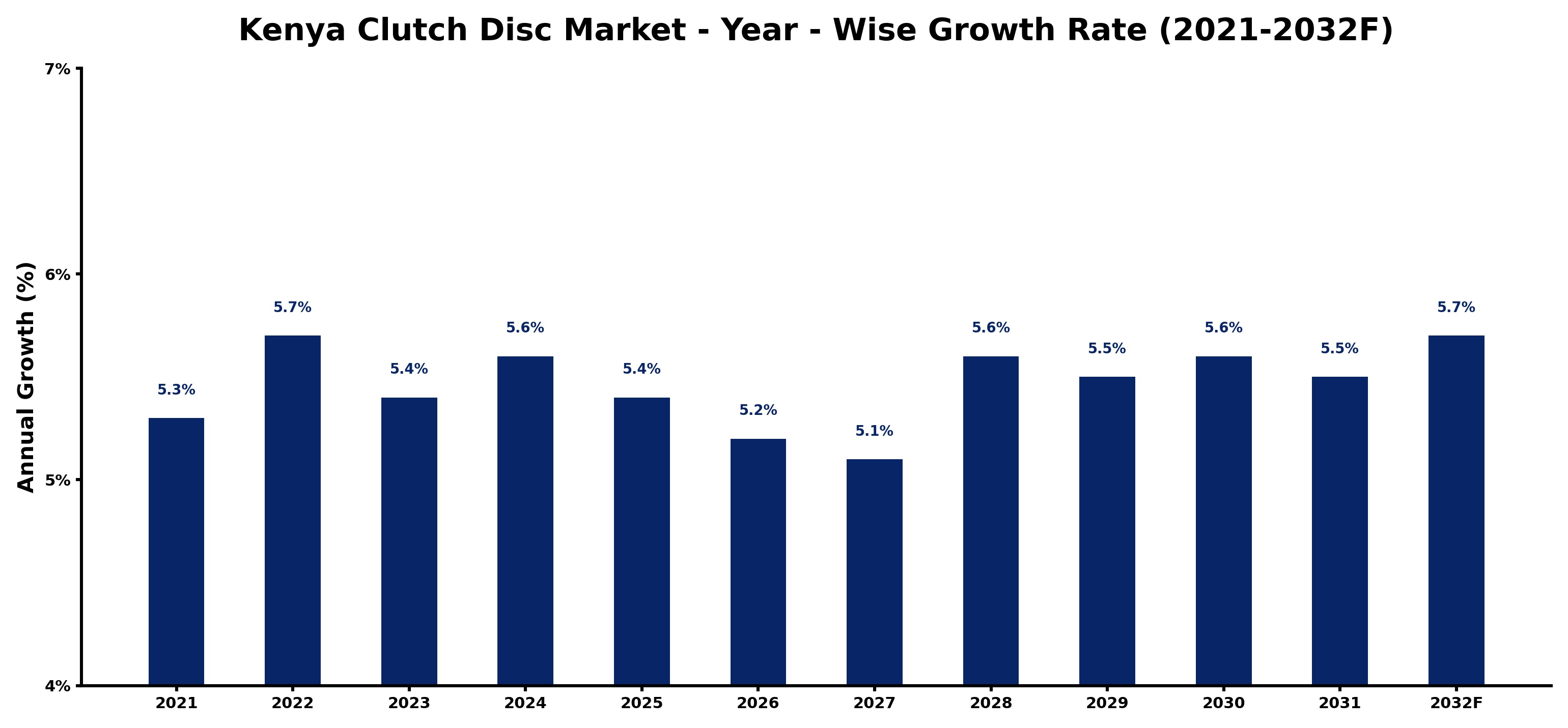Kenya Clutch Disc Market Year-wise Growth Rate and Key Drivers