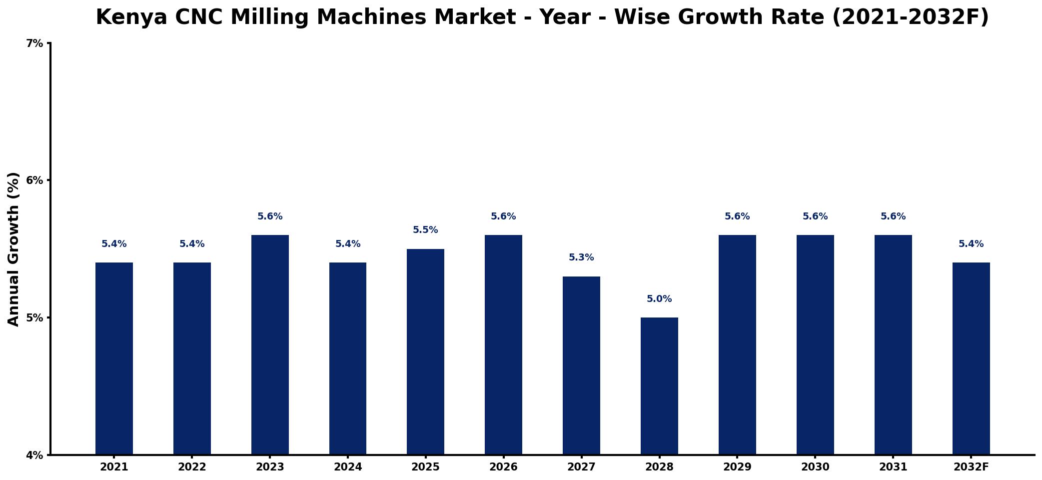 Kenya CNC Milling Machines Market Year-wise Growth Rate and Key Drivers