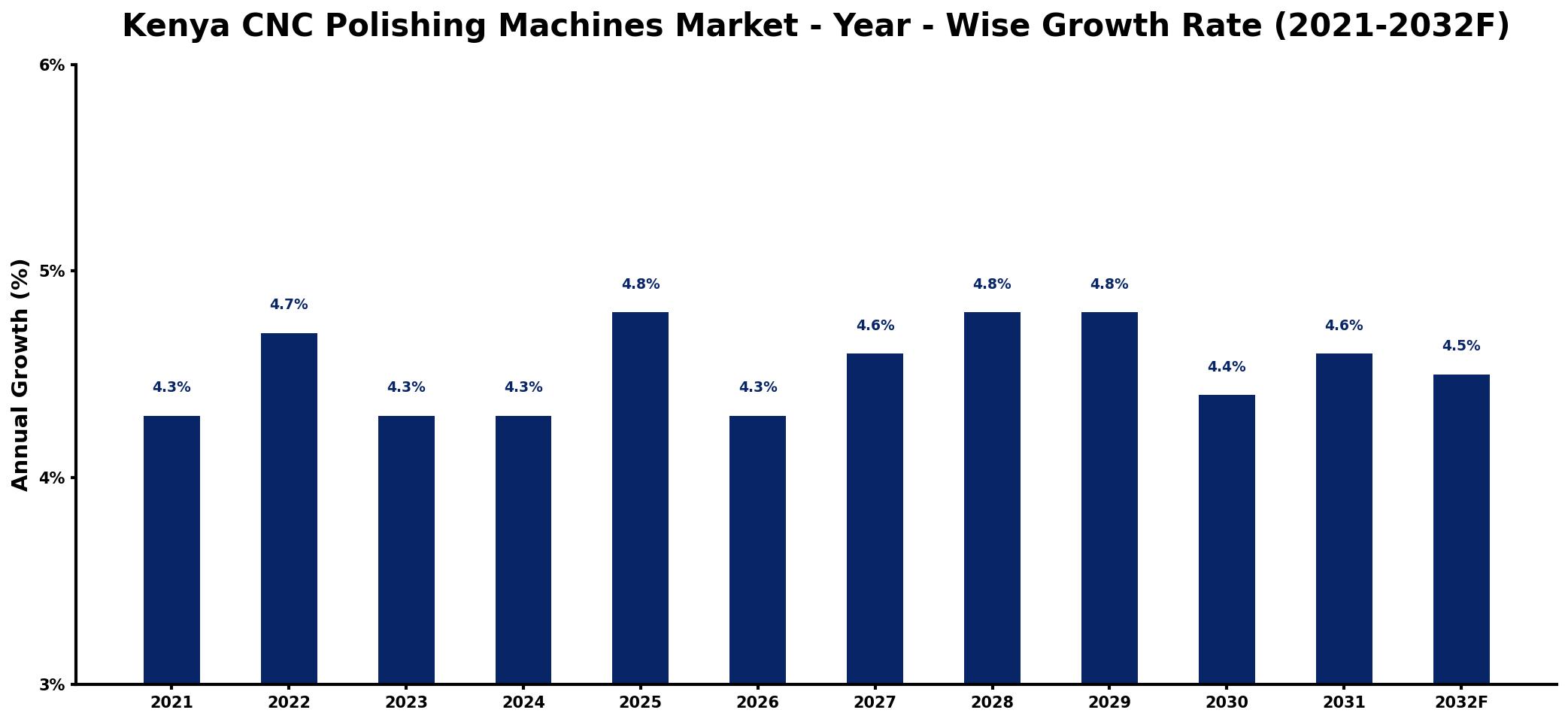 Kenya CNC Polishing Machines Market Year-wise Growth Rate and Key Drivers