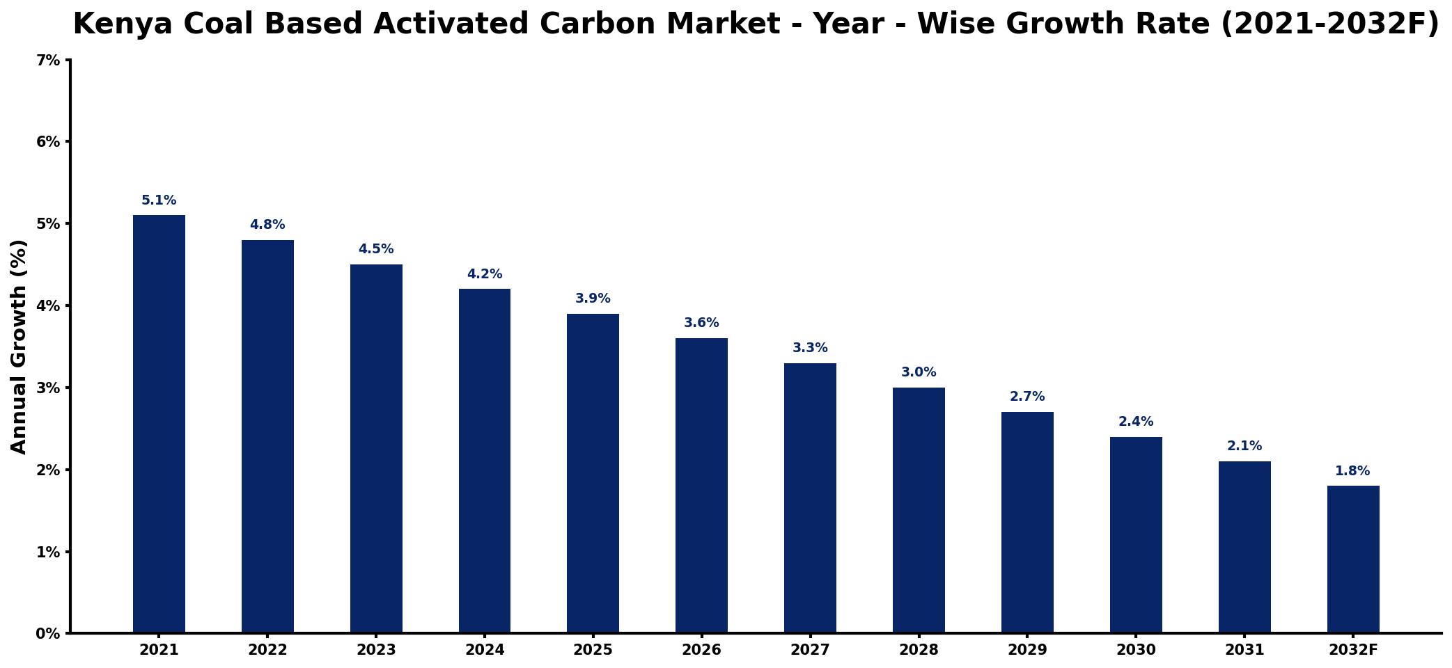 Kenya Coal Based Activated Carbon Market Year-wise Growth Rate and Key Drivers