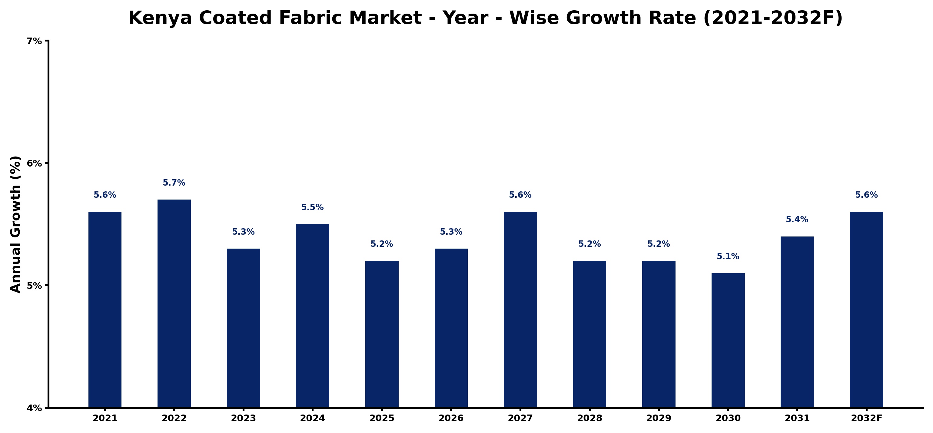 Kenya Coated Fabric Market Year-wise Growth Rate and Key Drivers
