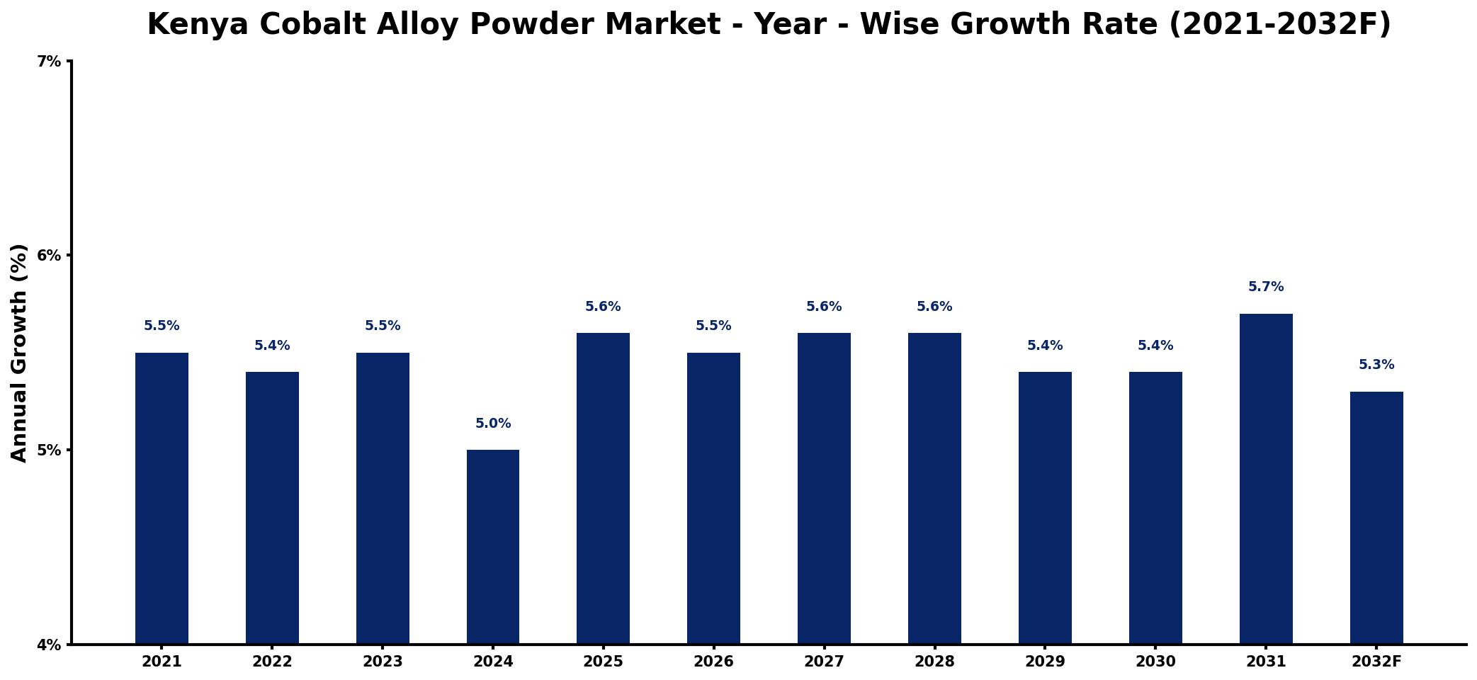 Kenya Cobalt Alloy Powder Market Year-wise Growth Rate and Key Drivers