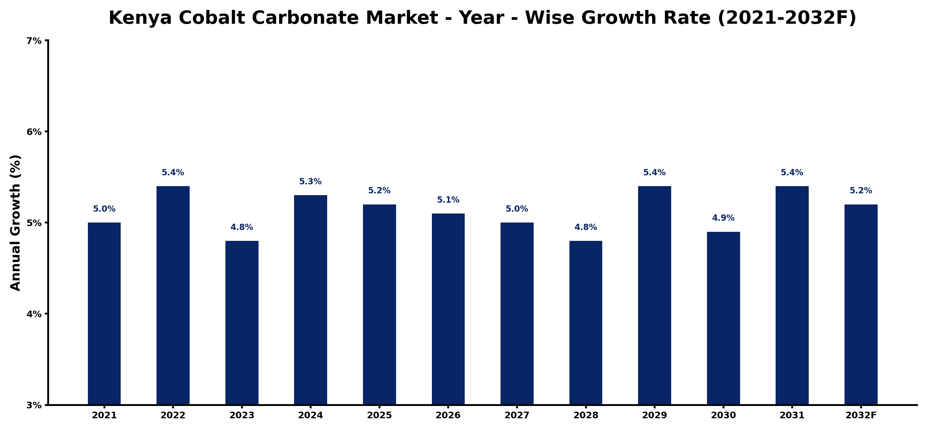 Kenya Cobalt Carbonate Market Year-wise Growth Rate and Key Drivers