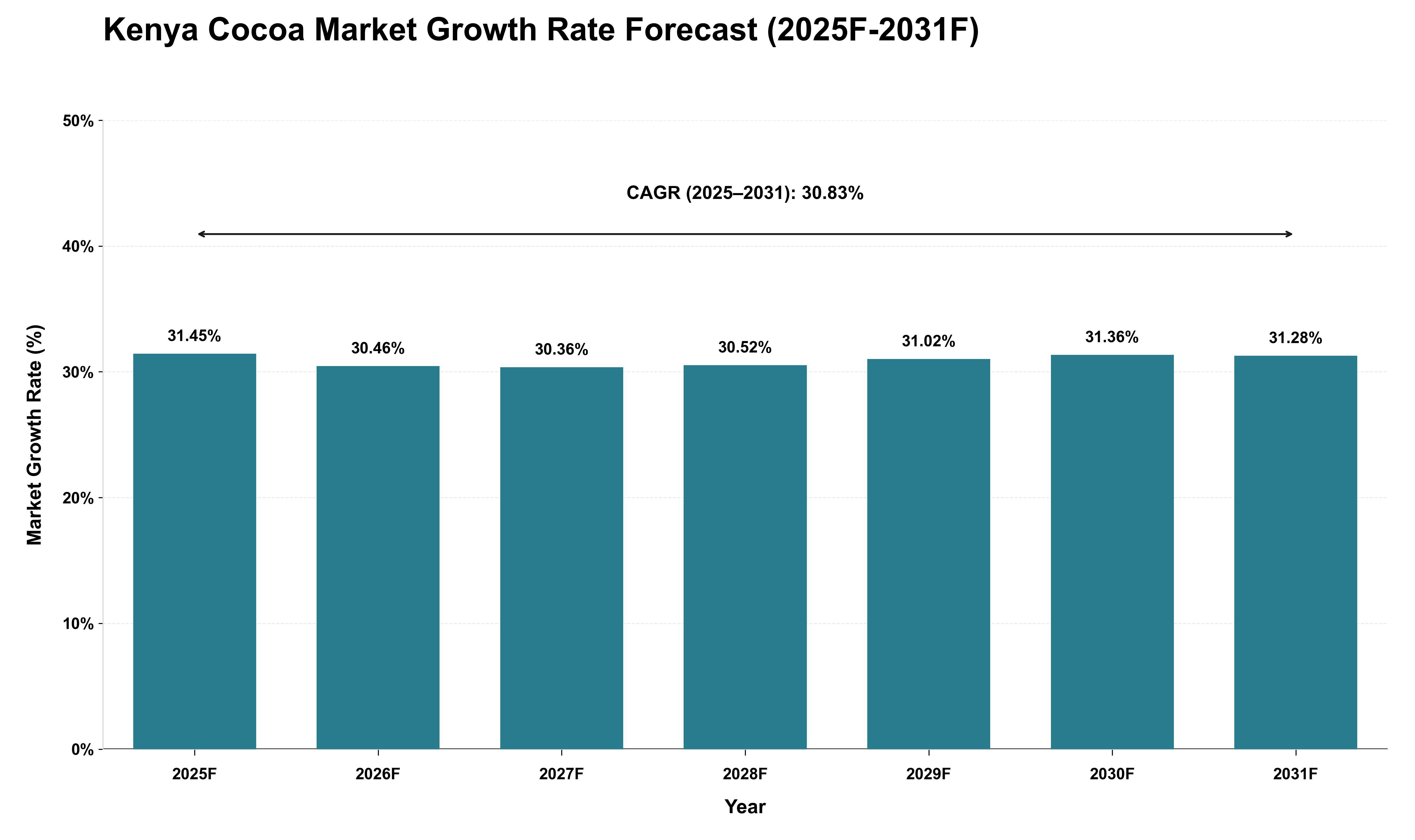 Kenya Cocoa Market Growth Rate Analysis (2025 - 2031)