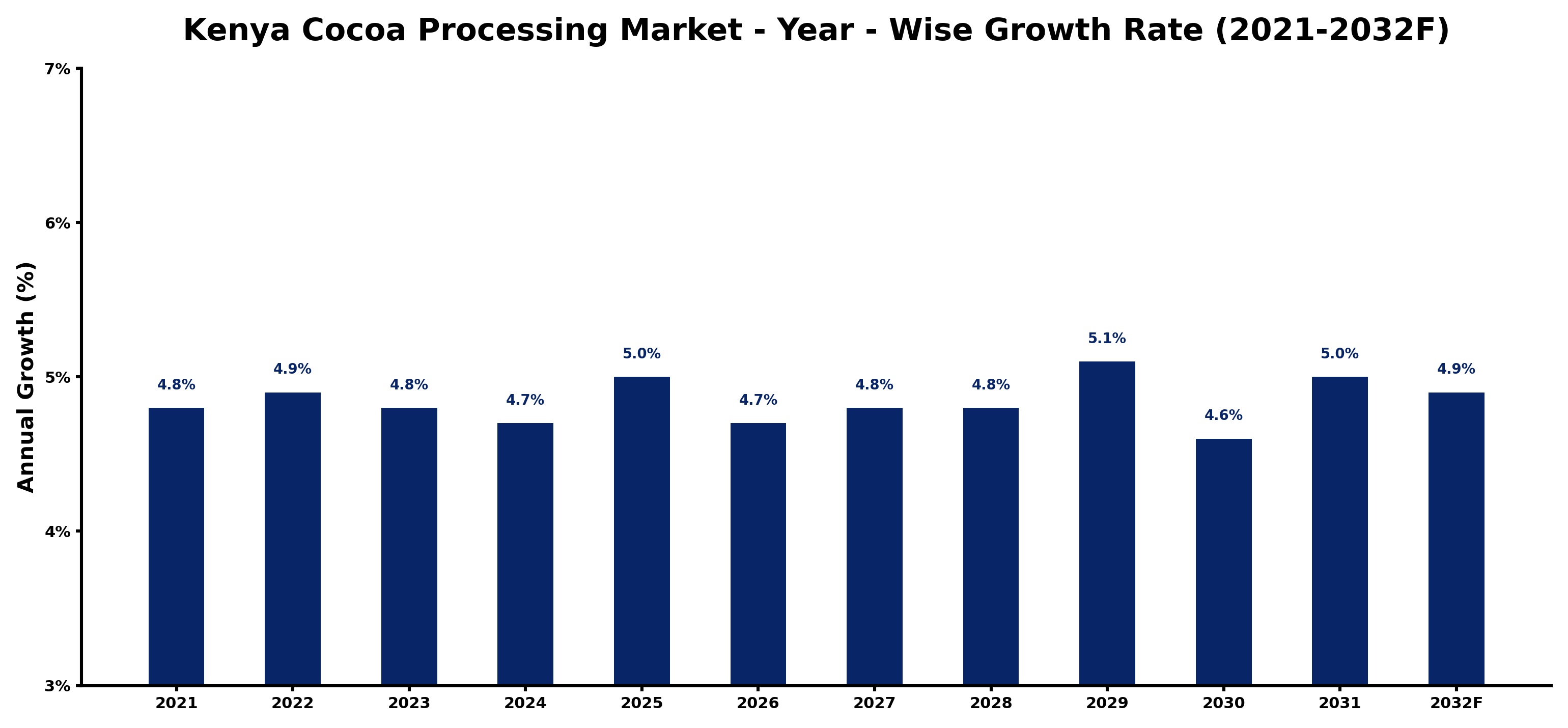 Kenya Cocoa Processing Market Year-wise Growth Rate and Key Drivers
