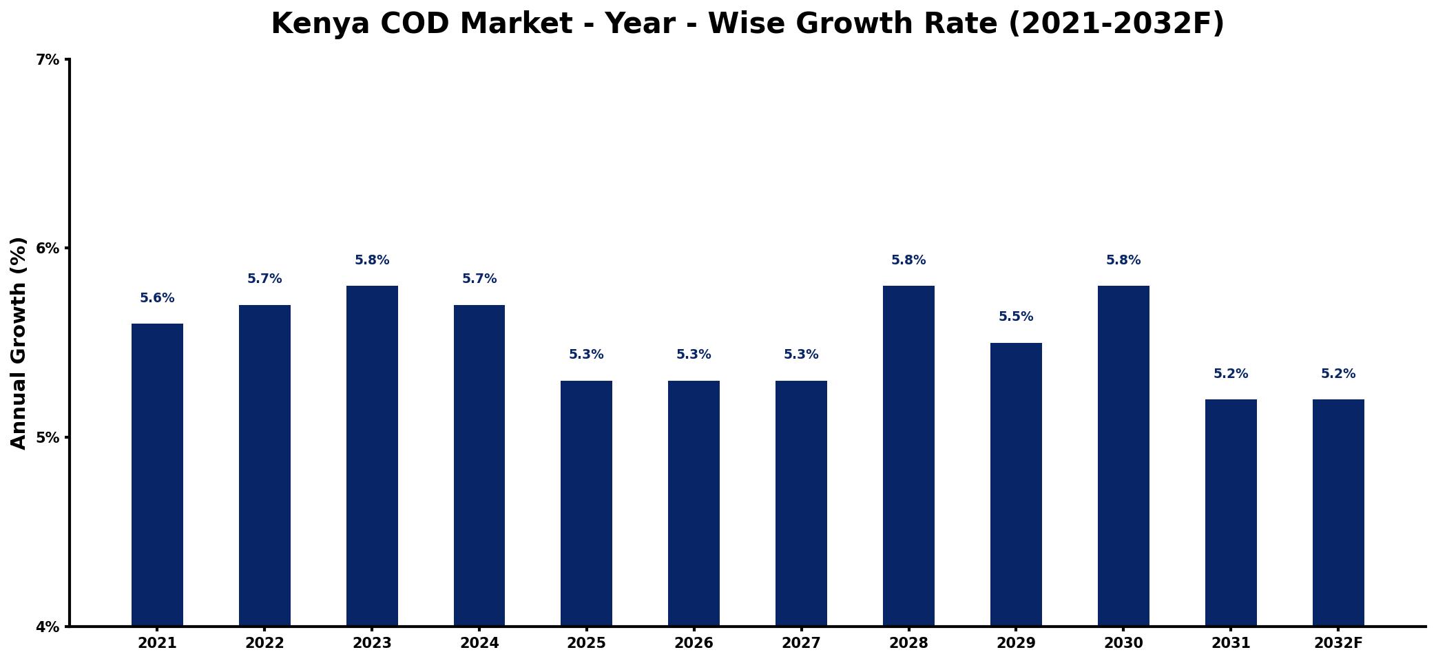 Kenya COD Market Year-wise Growth Rate and Key Drivers