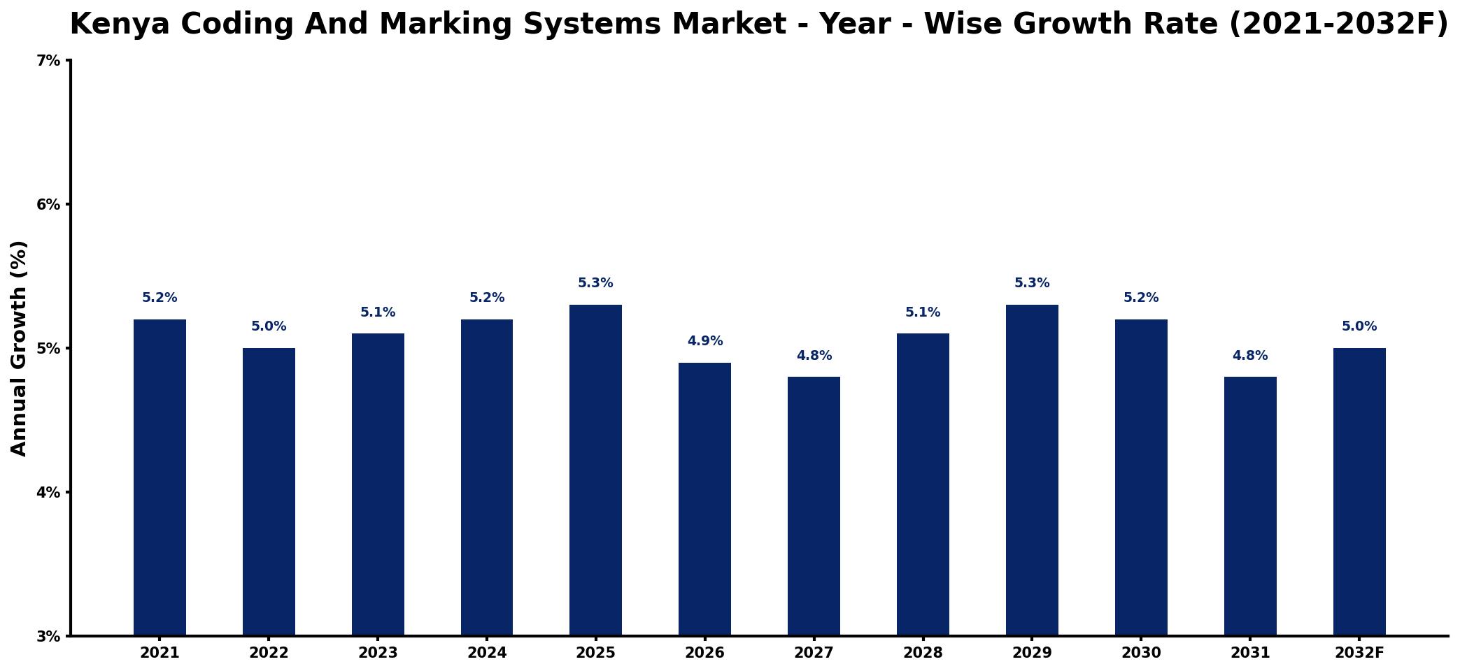 Kenya Coding And Marking Systems Market Year-wise Growth Rate and Key Drivers