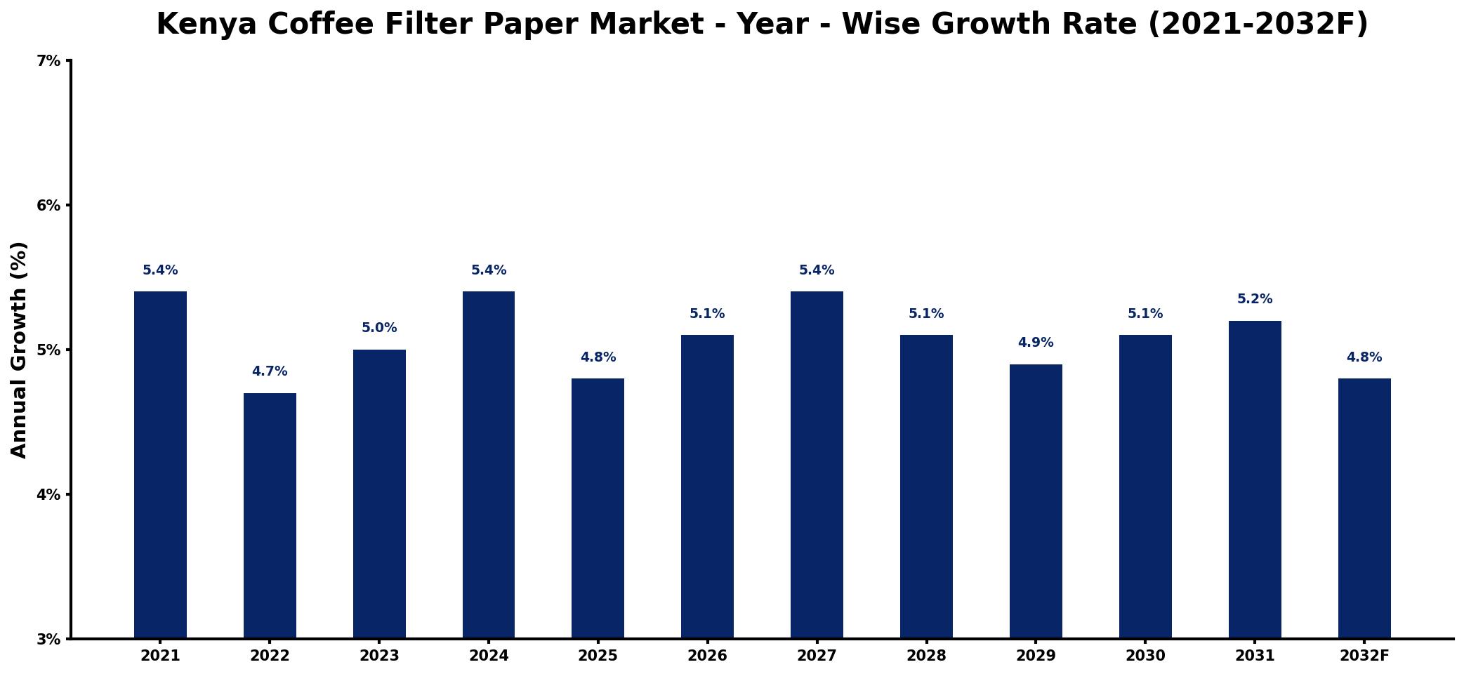 Kenya Coffee Filter Paper Market Year-wise Growth Rate and Key Drivers