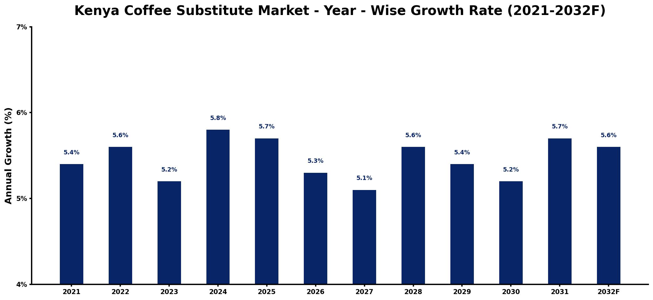 Kenya Coffee Substitute Market Year-wise Growth Rate and Key Drivers