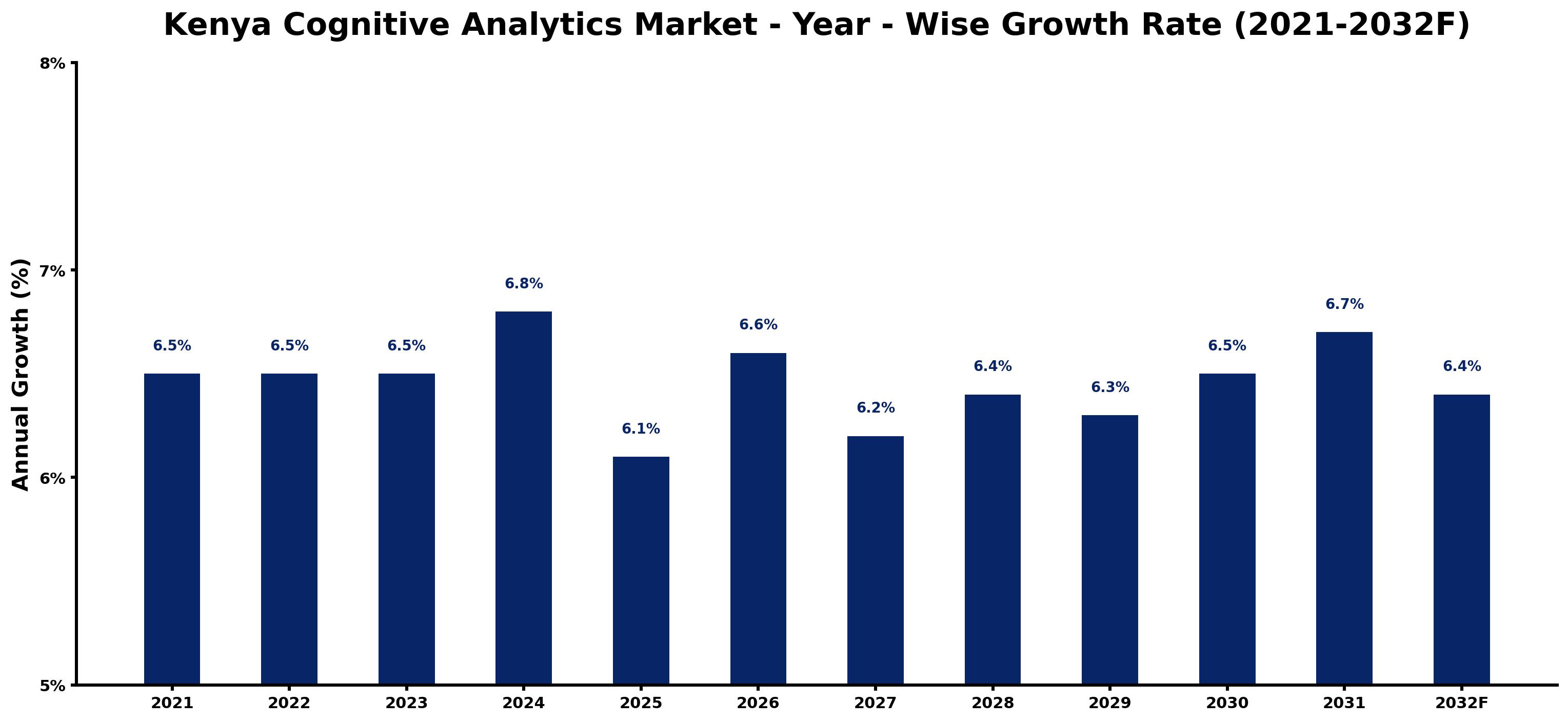 Kenya Cognitive Analytics Market Year-wise Growth Rate and Key Drivers