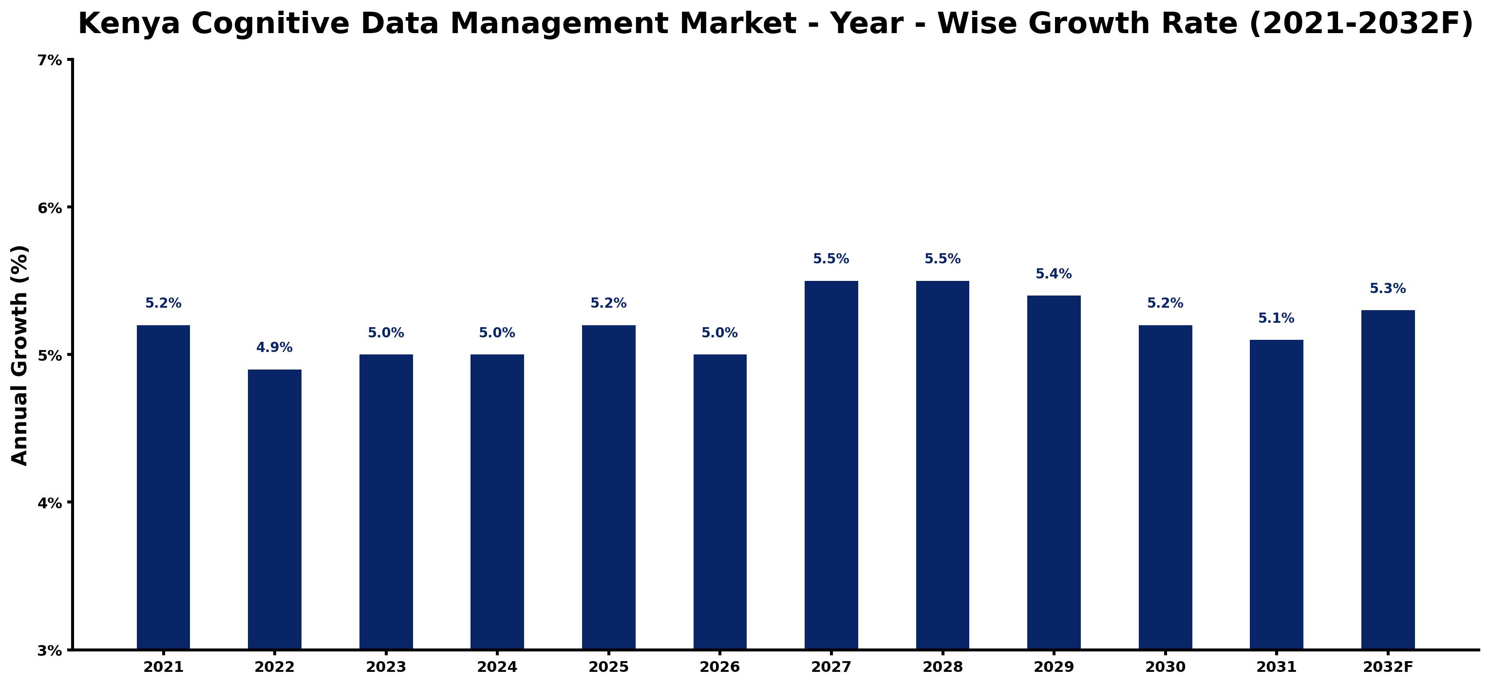 Kenya Cognitive Data Management Market Year-wise Growth Rate and Key Drivers