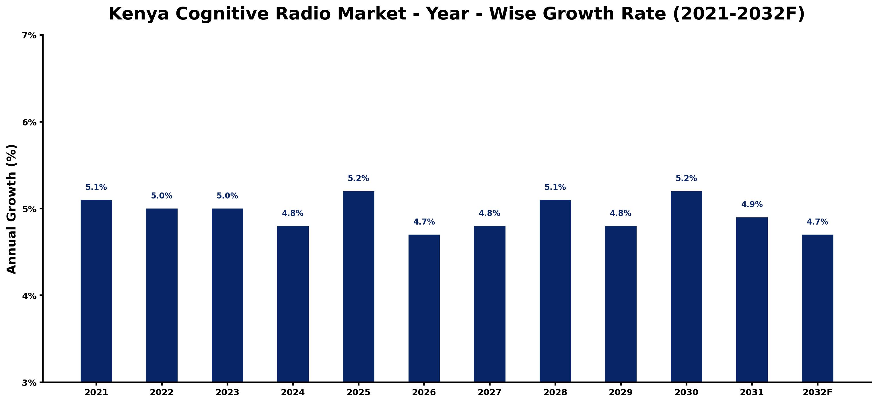 Kenya Cognitive Radio Market Year-wise Growth Rate and Key Drivers