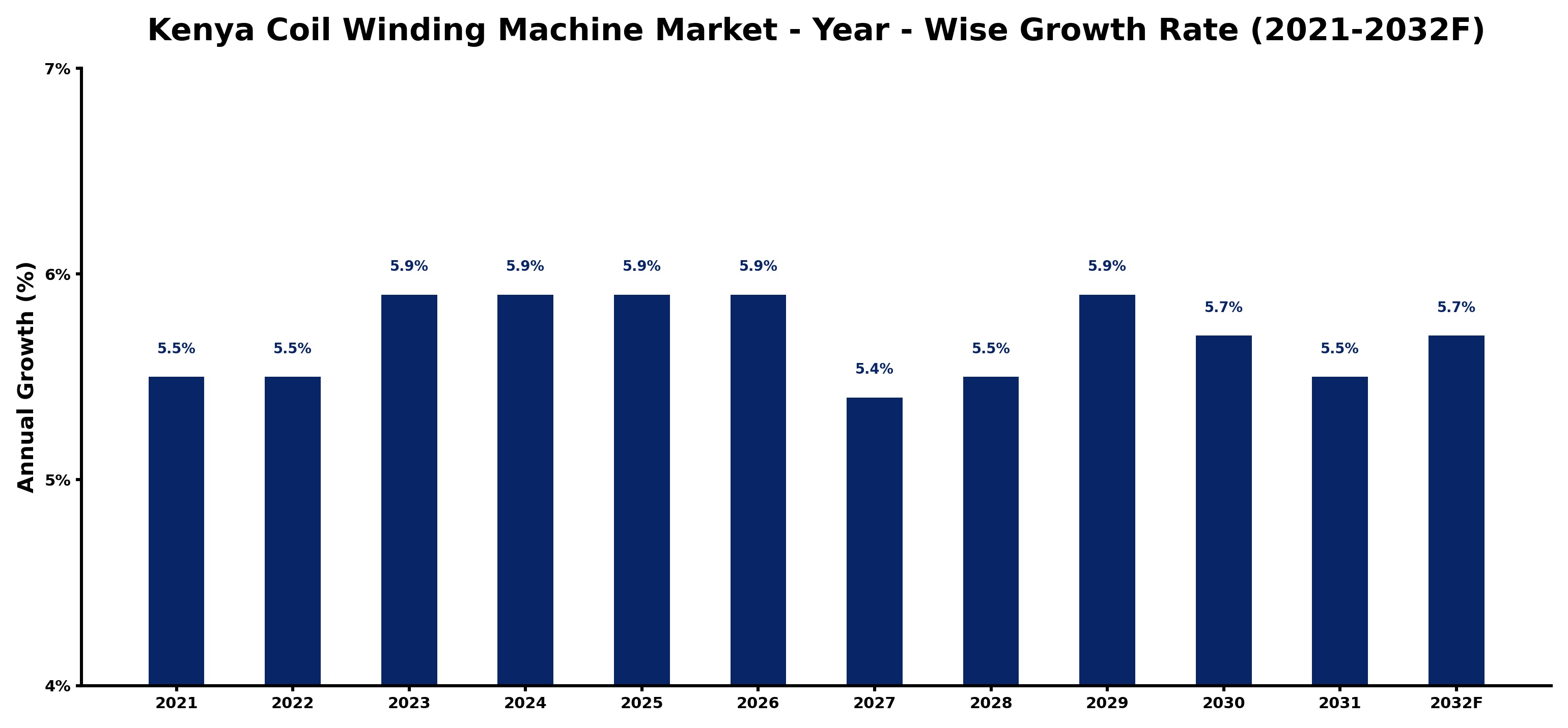 Kenya Coil Winding Machine Market Year-wise Growth Rate and Key Drivers