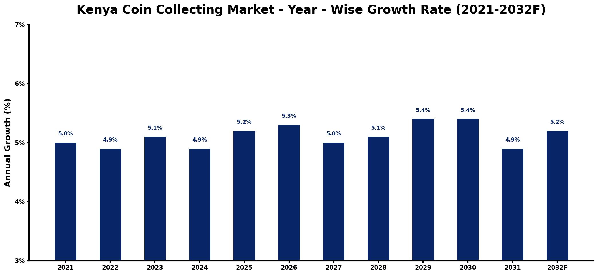Kenya Coin Collecting Market Year-wise Growth Rate and Key Drivers