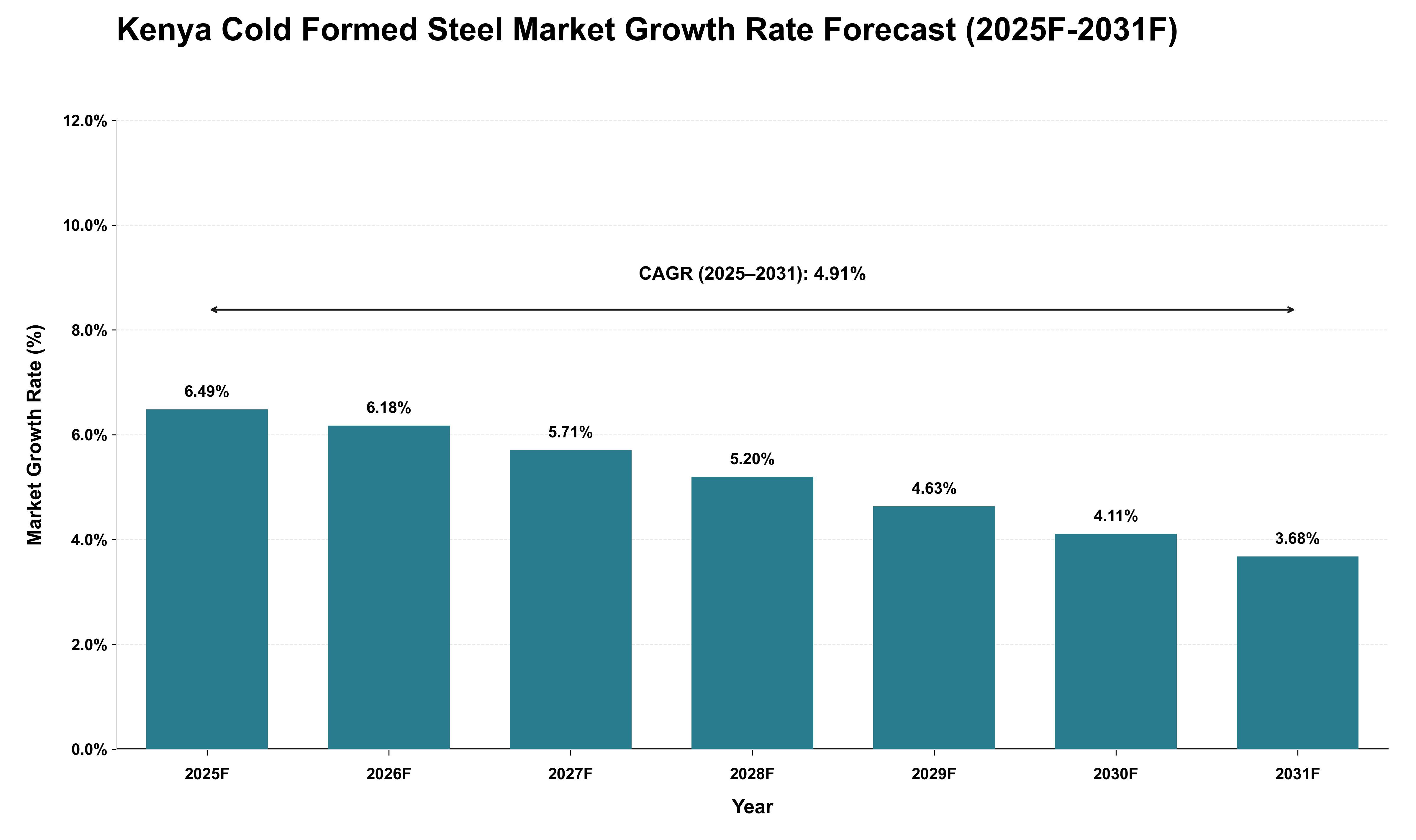 Kenya Cold Formed Steel Market Growth Rate Analysis (2025 - 2031)