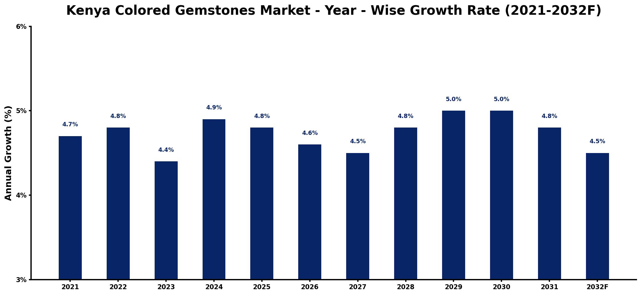 Kenya Colored Gemstones Market Year-wise Growth Rate and Key Drivers