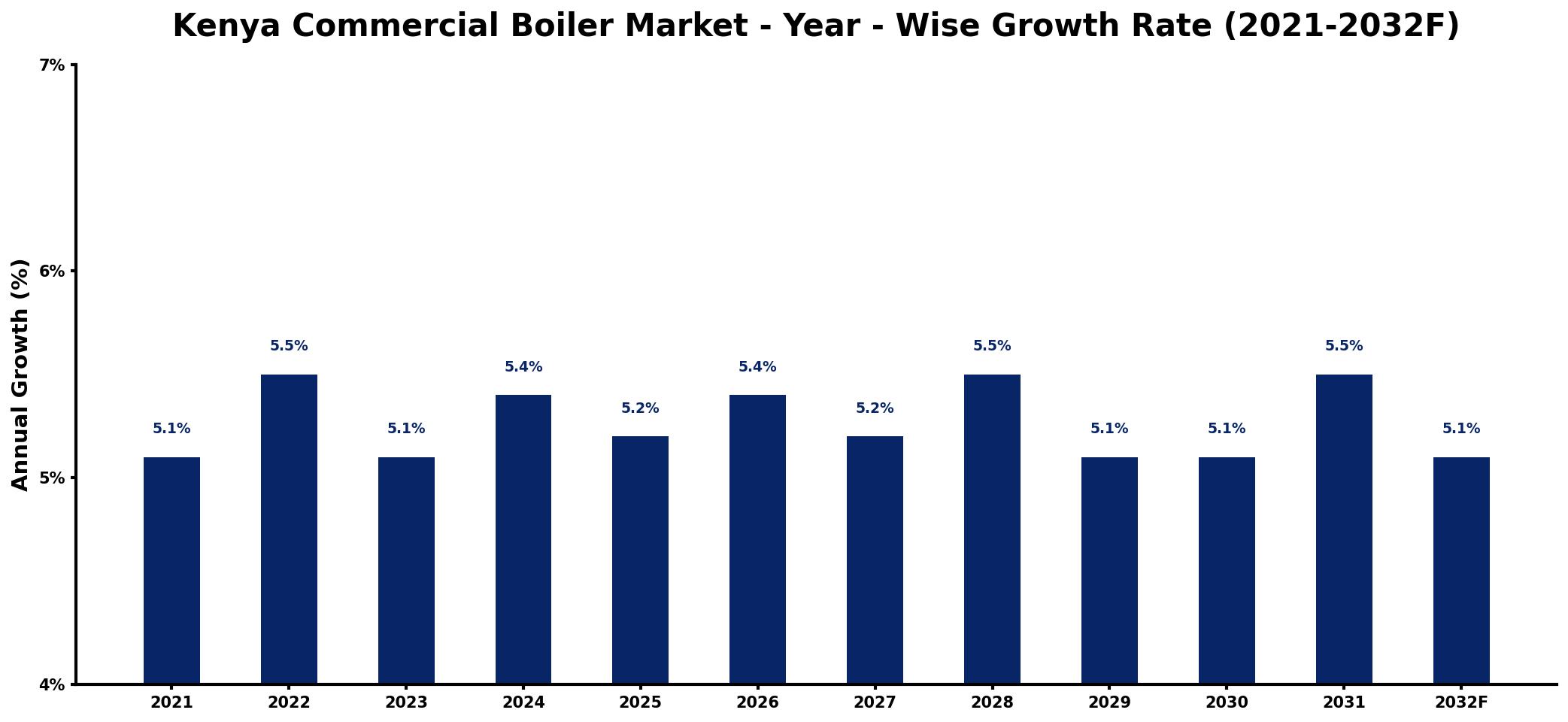 Kenya Commercial Boiler Market Year-wise Growth Rate and Key Drivers