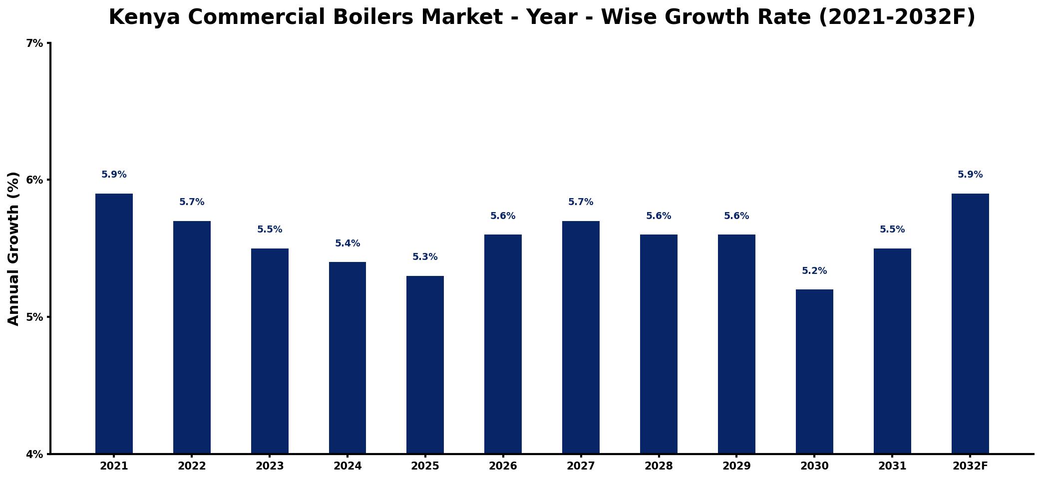 Kenya Commercial Boilers Market Year-wise Growth Rate and Key Drivers