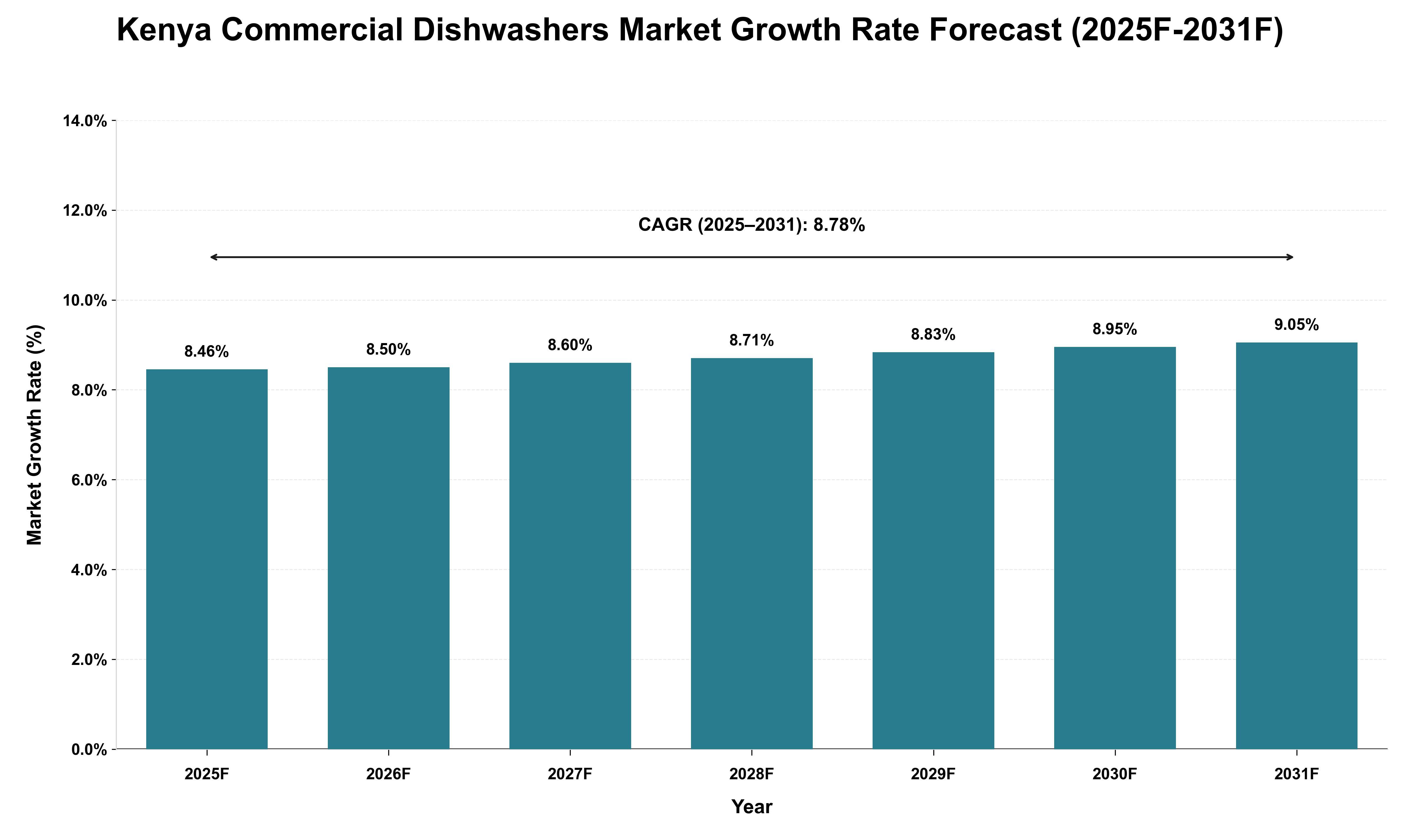 Kenya Commercial Dishwashers Market Growth Rate Analysis (2025 - 2031)