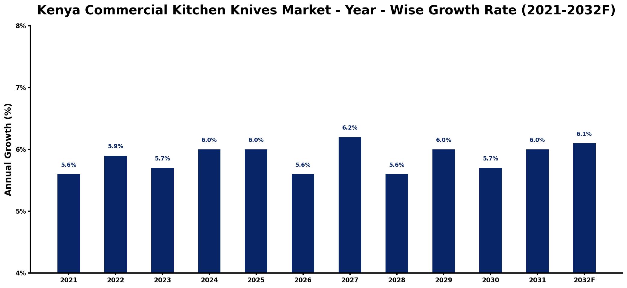 Kenya Commercial Kitchen Knives Market Year-wise Growth Rate and Key Drivers