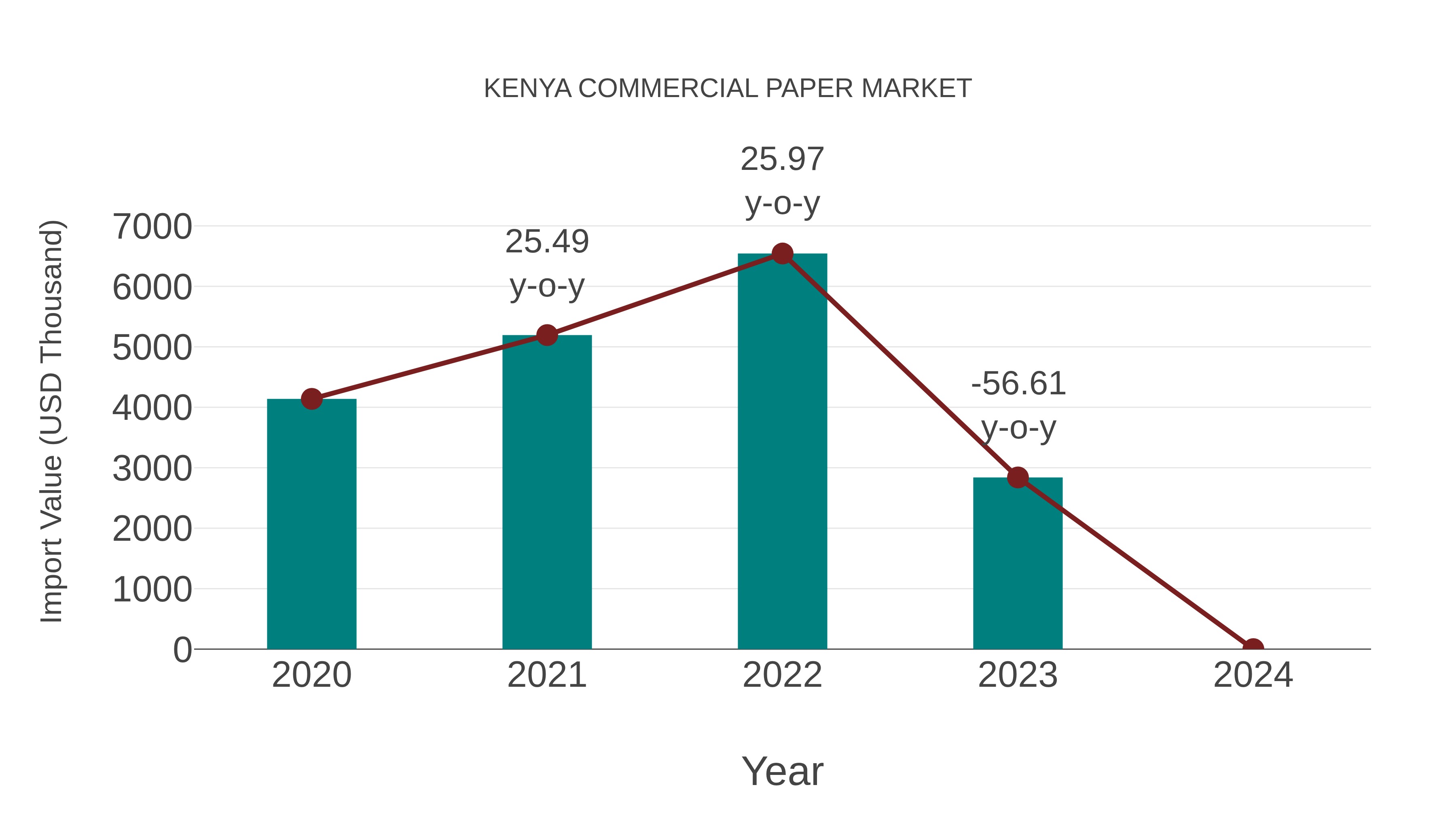  Kenya Commercial Paper Market: Import Trend Analysis