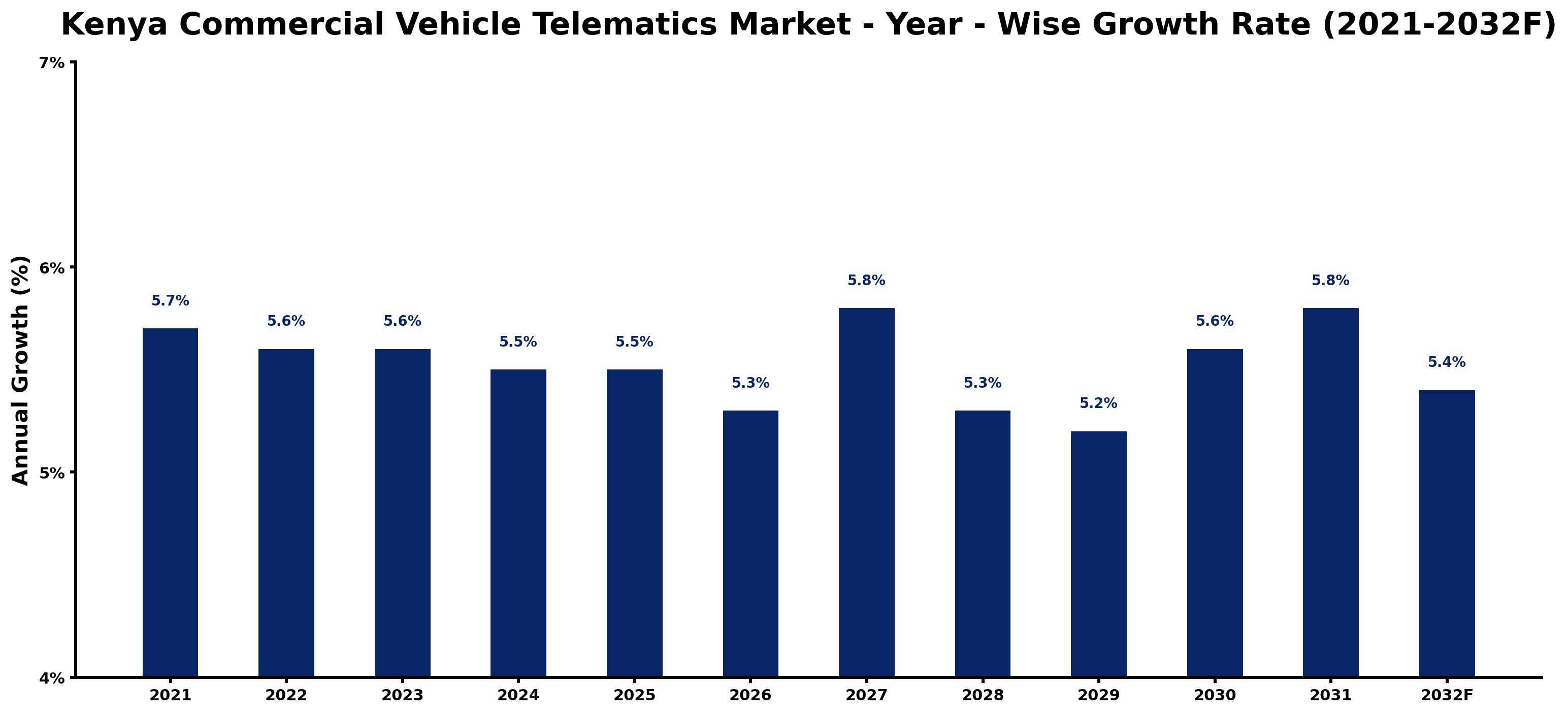 Kenya Commercial Vehicle Telematics Market Year-wise Growth Rate and Key Drivers