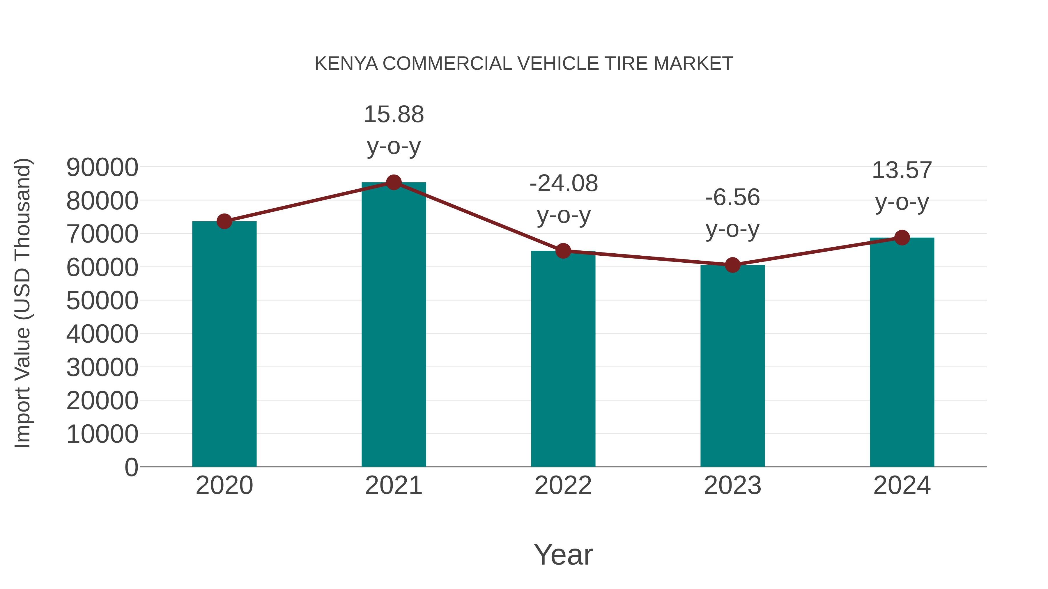 Kenya Commercial Vehicle Tire Market: Import Trend Analysis