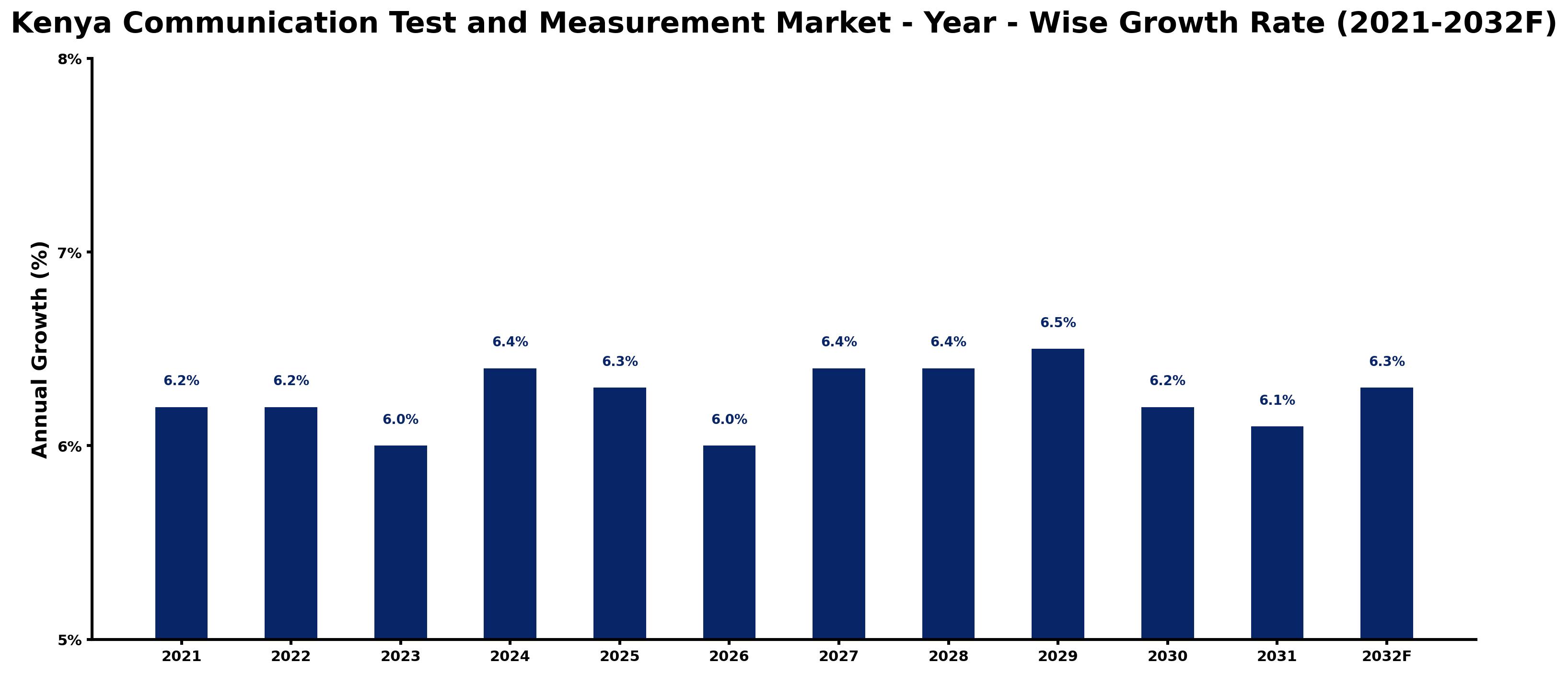 Kenya Communication Test and Measurement Market Year-wise Growth Rate and Key Drivers