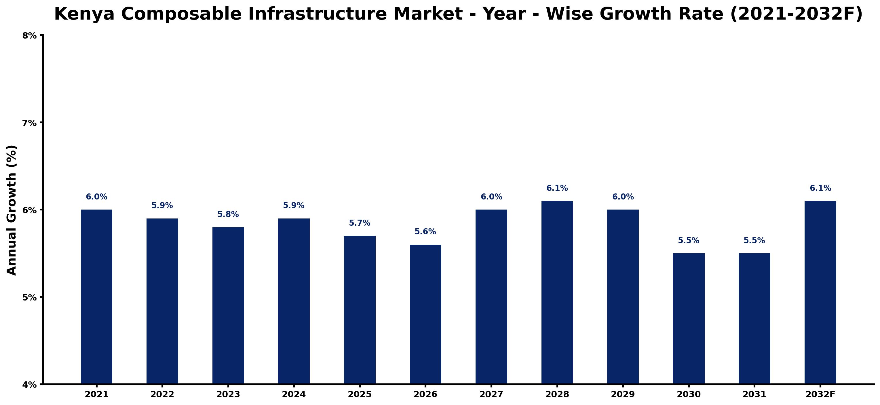 Kenya Composable Infrastructure Market Year-wise Growth Rate and Key Drivers