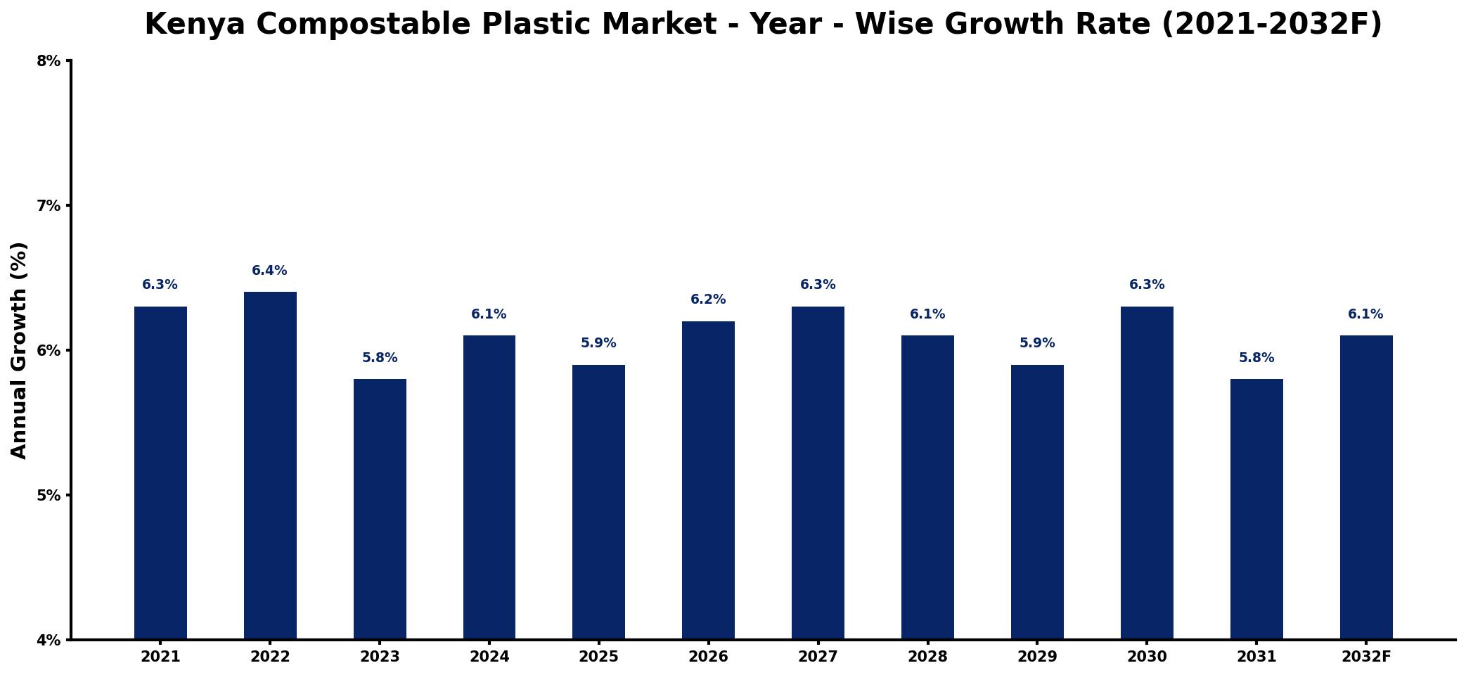 Kenya Compostable Plastic Market Year-wise Growth Rate and Key Drivers