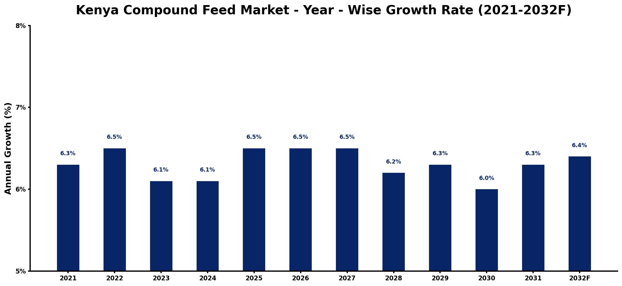 Kenya Compound Feed Market Year-wise Growth Rate and Key Drivers