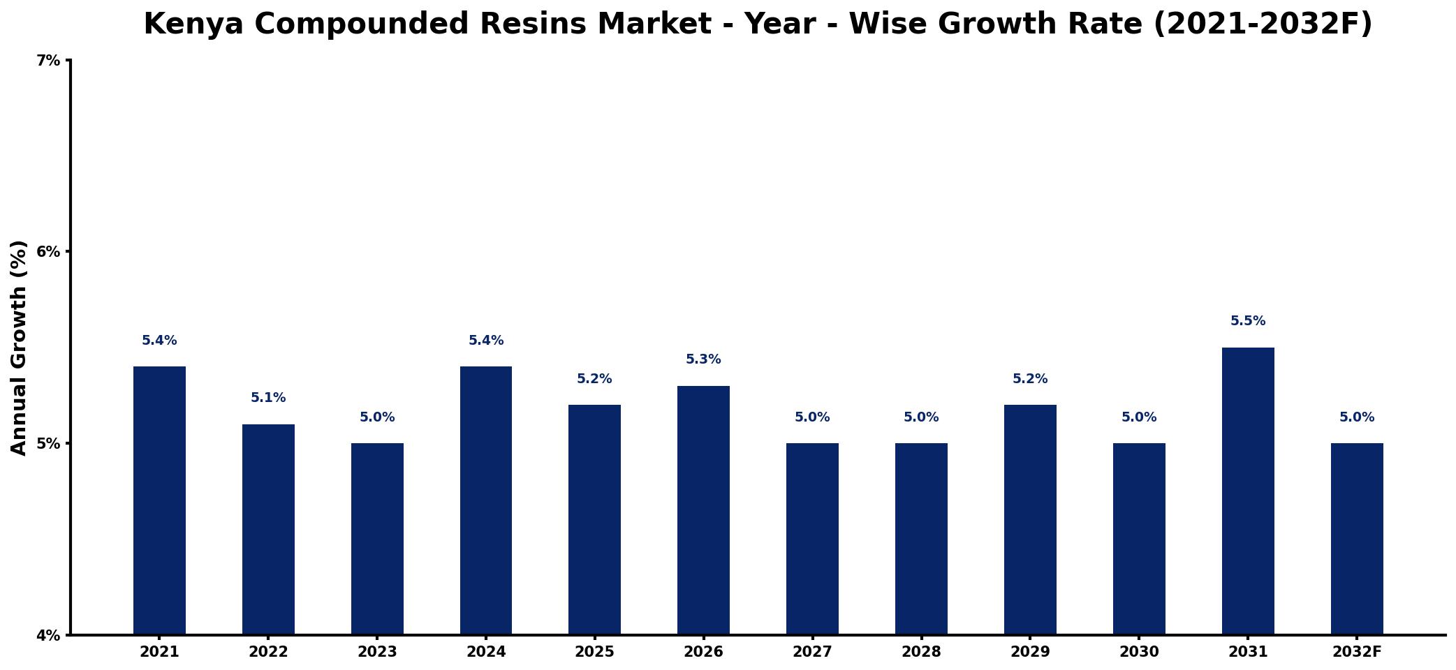 Kenya Compounded Resins Market Year-wise Growth Rate and Key Drivers