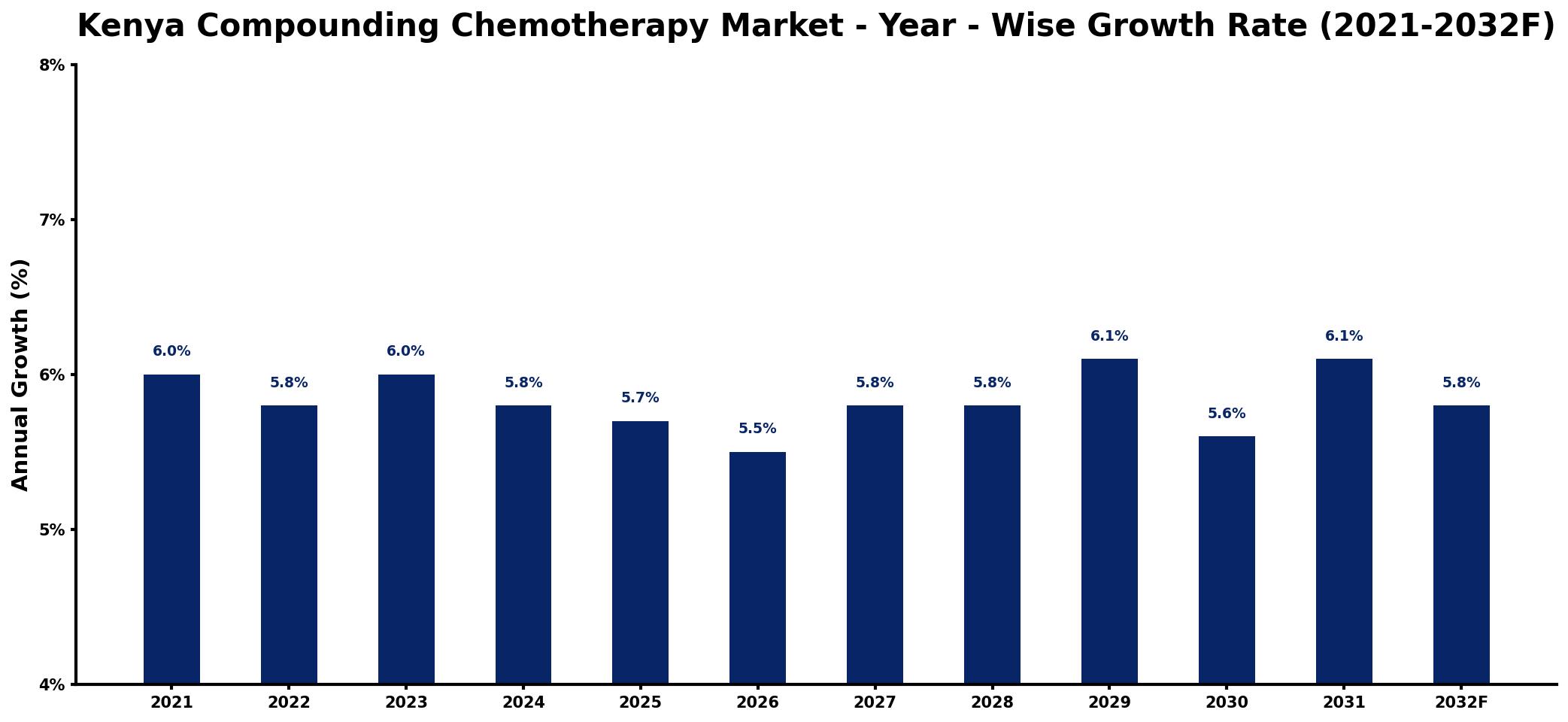 Kenya Compounding Chemotherapy Market Year-wise Growth Rate and Key Drivers