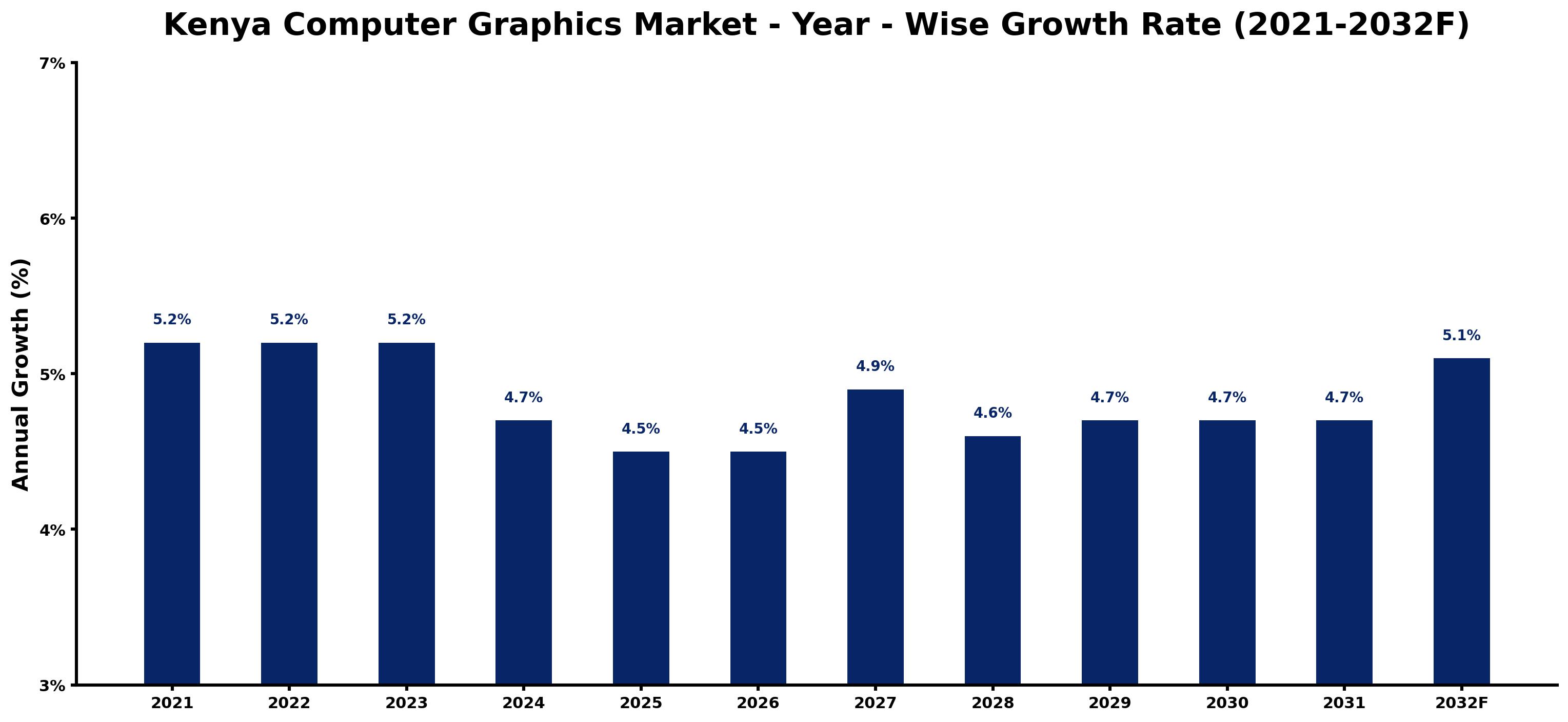 Kenya Computer Graphics Market Year-wise Growth Rate and Key Drivers