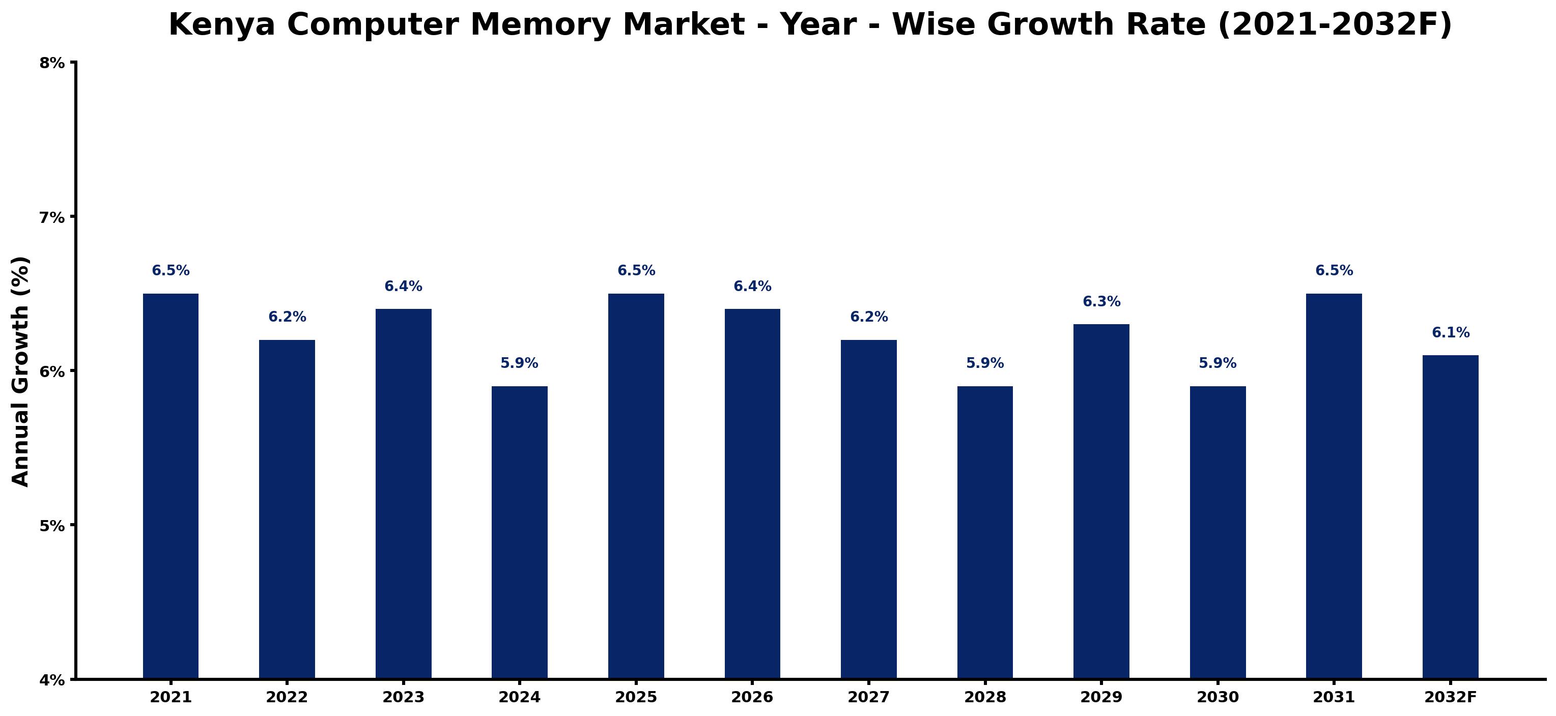 Kenya Computer Memory Market Year-wise Growth Rate and Key Drivers