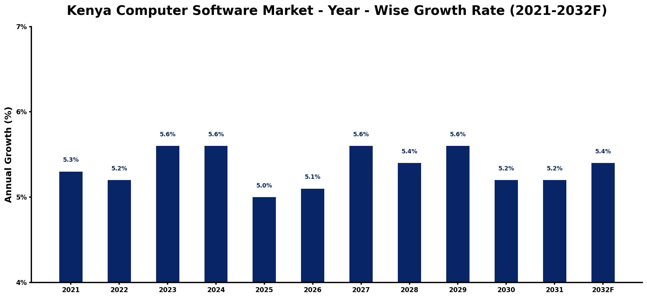 Kenya Computer Software Market Year-wise Growth Rate and Key Drivers