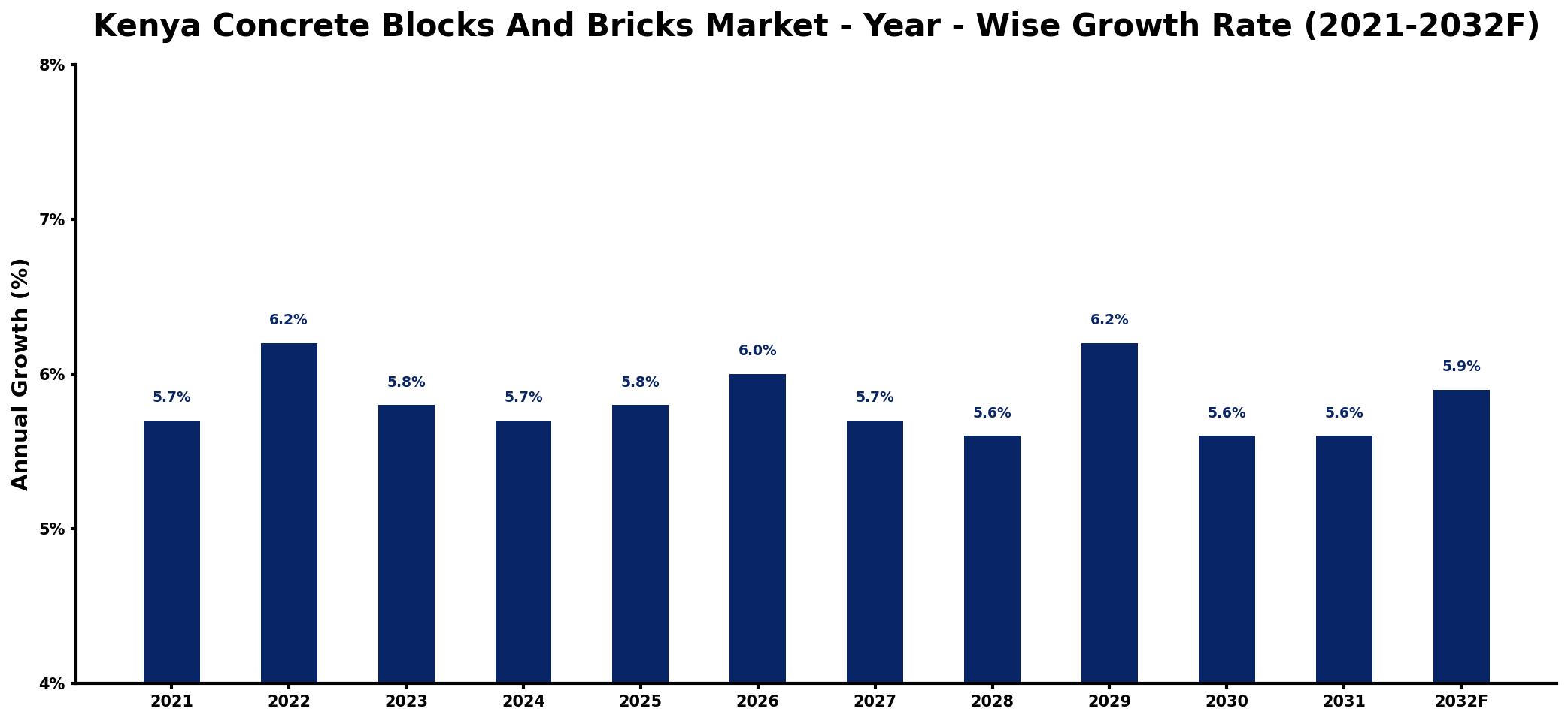 Kenya Concrete Blocks And Bricks Market Year-wise Growth Rate and Key Drivers