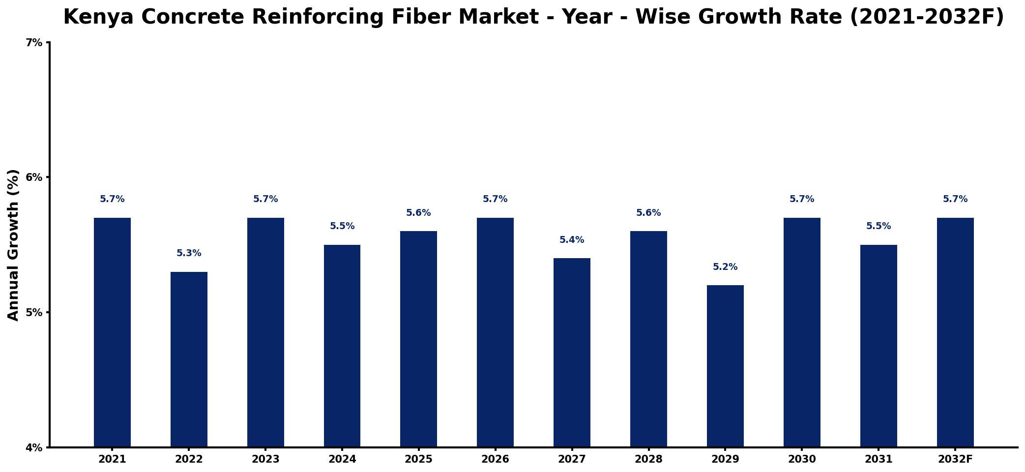 Kenya Concrete Reinforcing Fiber Market Year-wise Growth Rate and Key Drivers