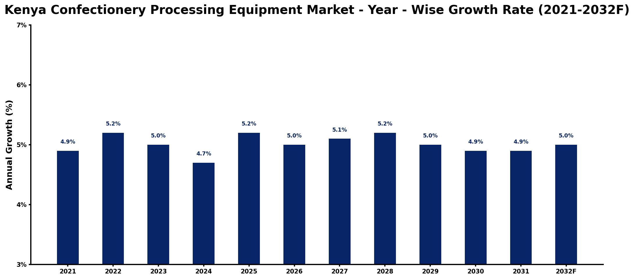Kenya Confectionery Processing Equipment Market Year-wise Growth Rate and Key Drivers