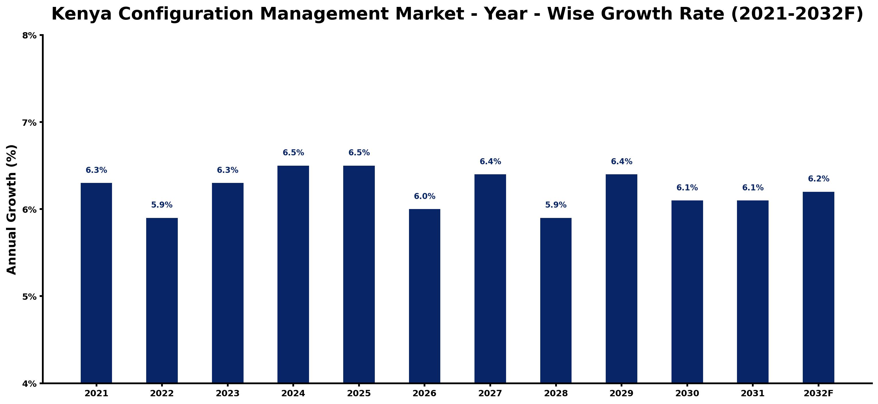 Kenya Configuration Management Market Year-wise Growth Rate and Key Drivers