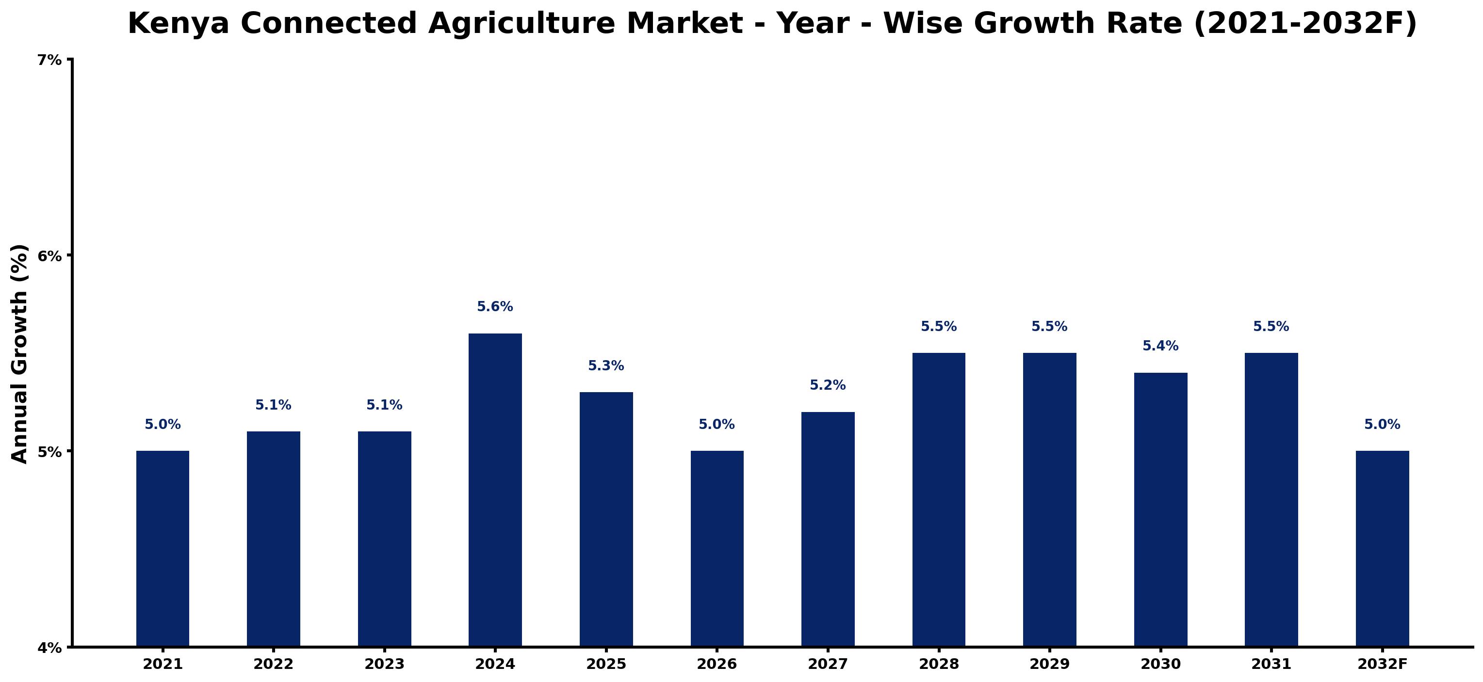 Kenya Connected Agriculture Market Year-wise Growth Rate and Key Drivers