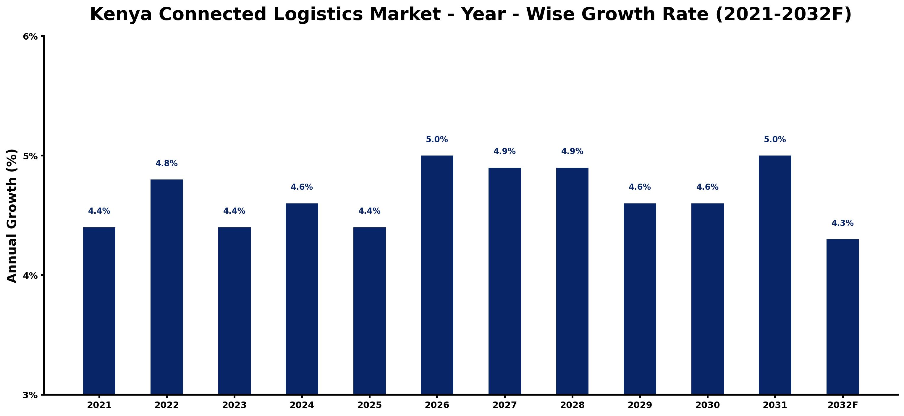 Kenya Connected Logistics Market Year-wise Growth Rate and Key Drivers