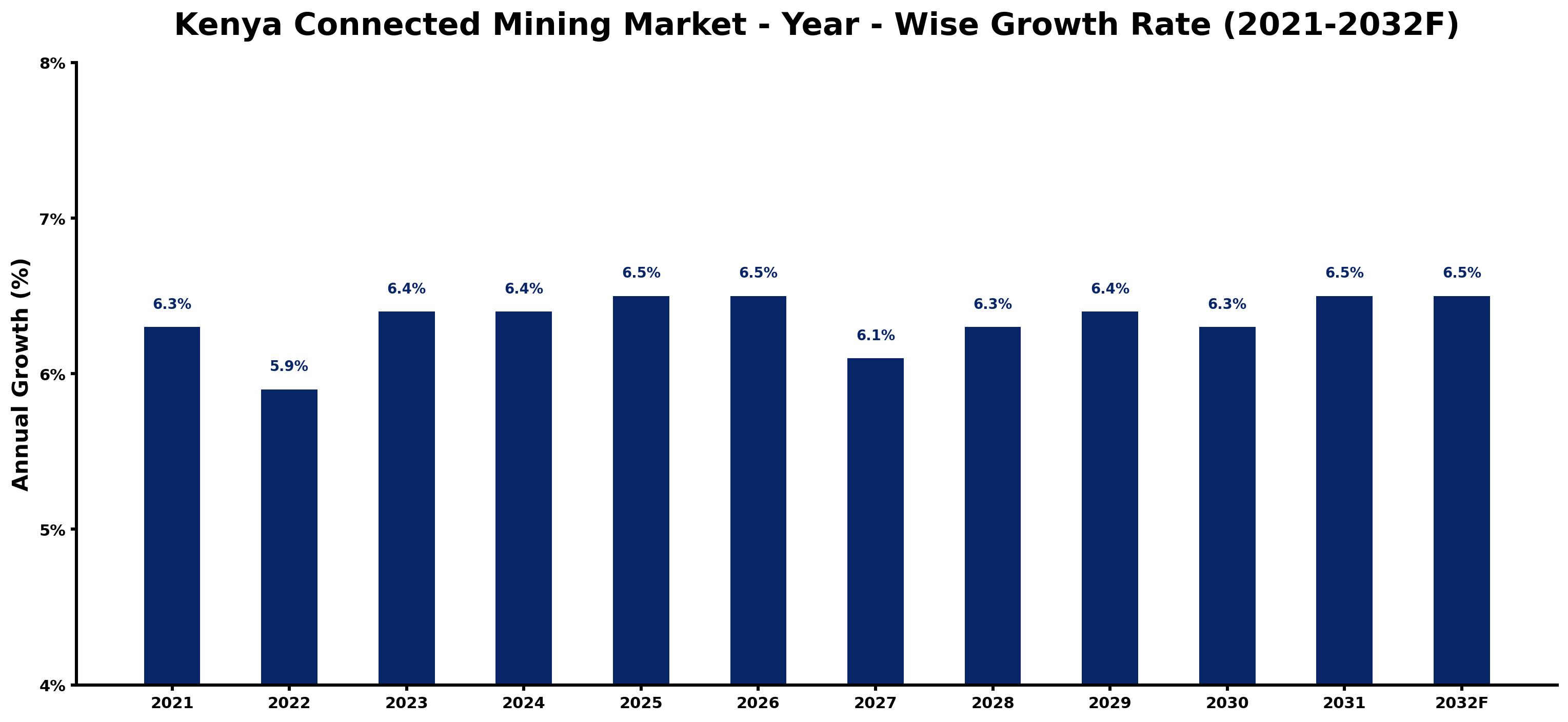Kenya Connected Mining Market Year-wise Growth Rate and Key Drivers