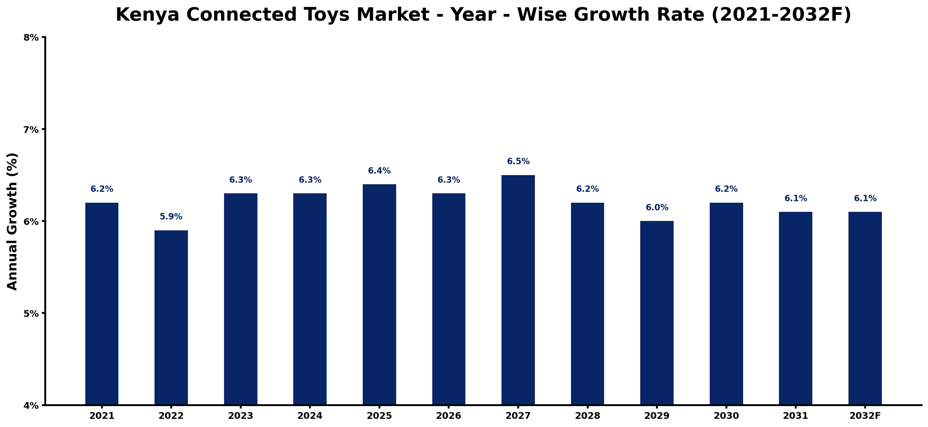 Kenya Connected Toys Market Year-wise Growth Rate and Key Drivers