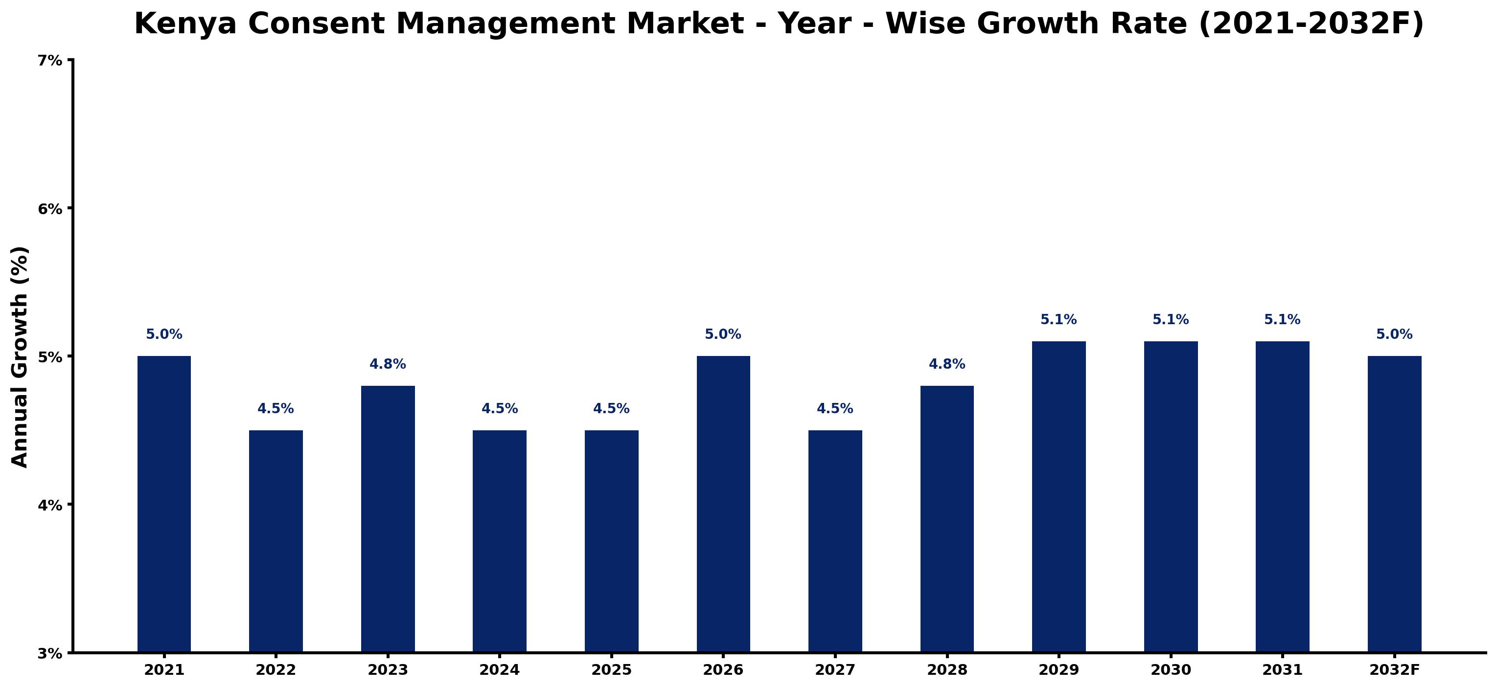 Kenya Consent Management Market Year-wise Growth Rate and Key Drivers