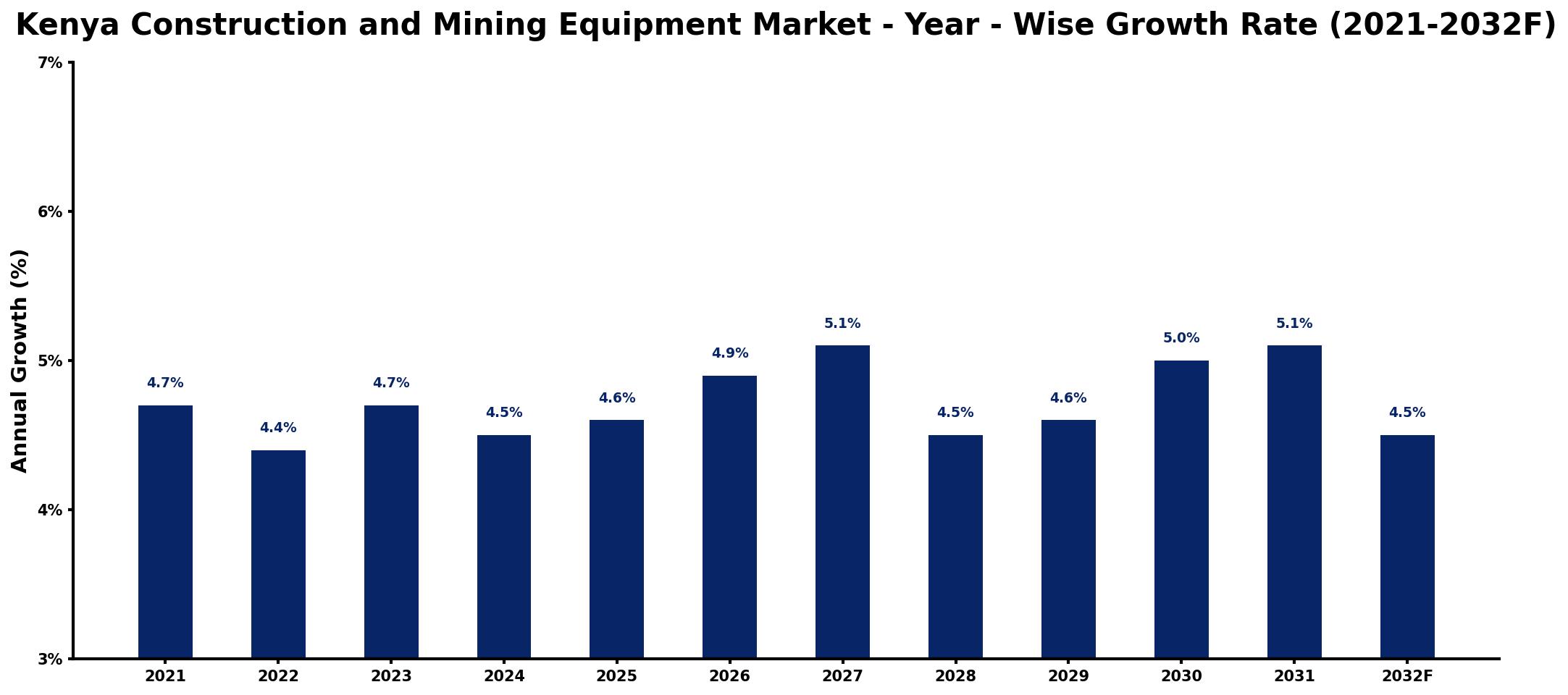Kenya Construction and Mining Equipment Market Year-wise Growth Rate and Key Drivers