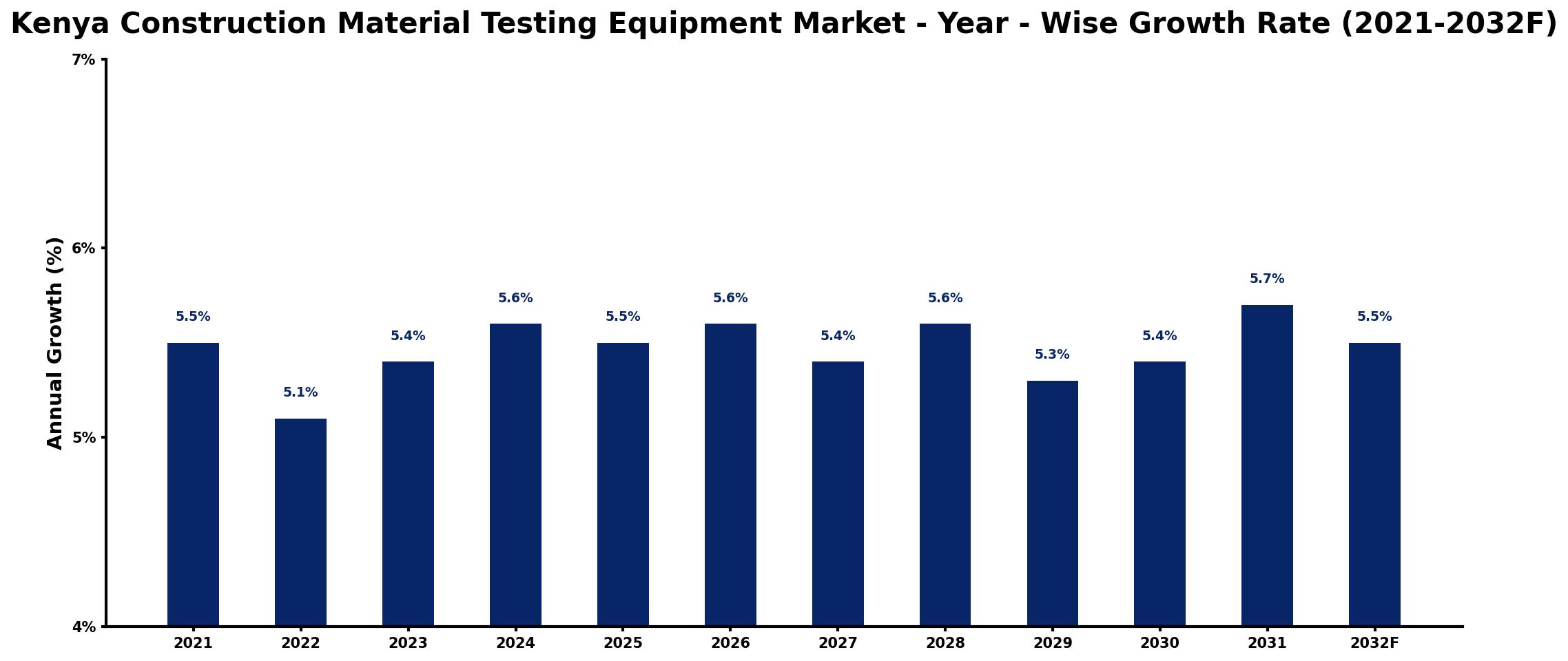 Kenya Construction Material Testing Equipment Market Year-wise Growth Rate and Key Drivers