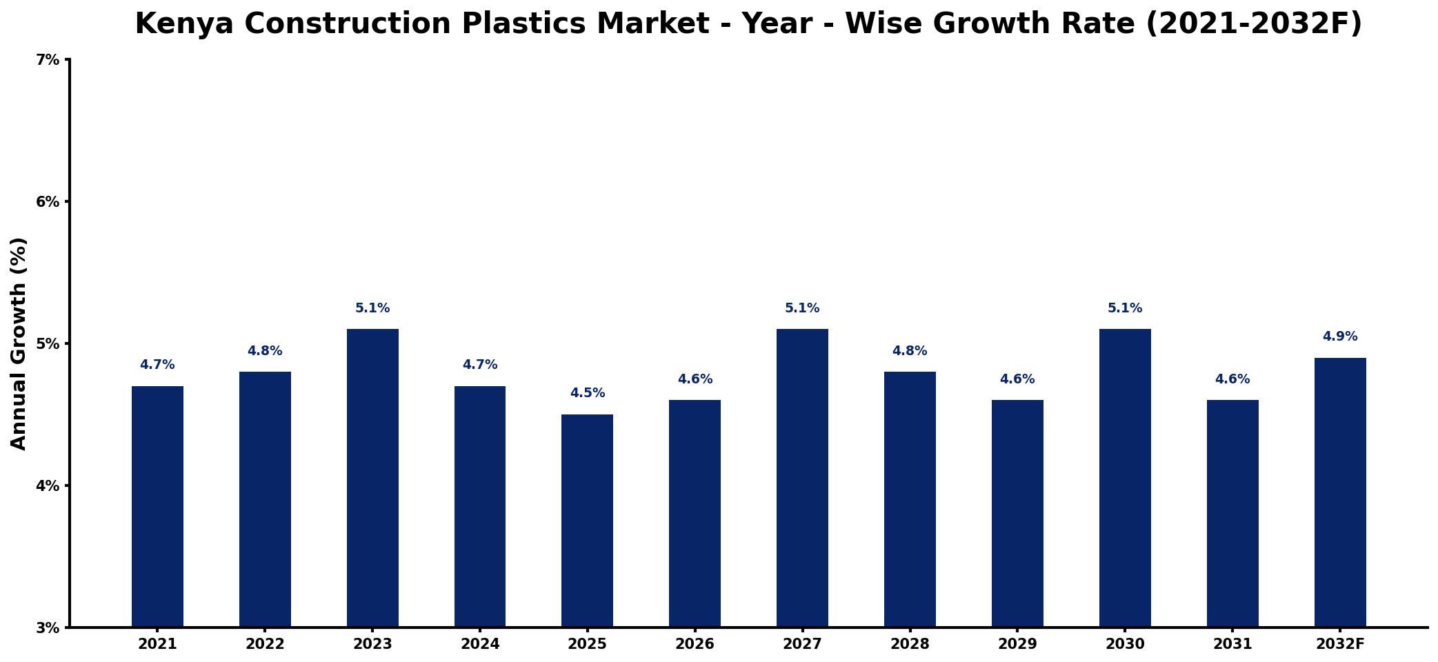 Kenya Construction Plastics Market Year-wise Growth Rate and Key Drivers